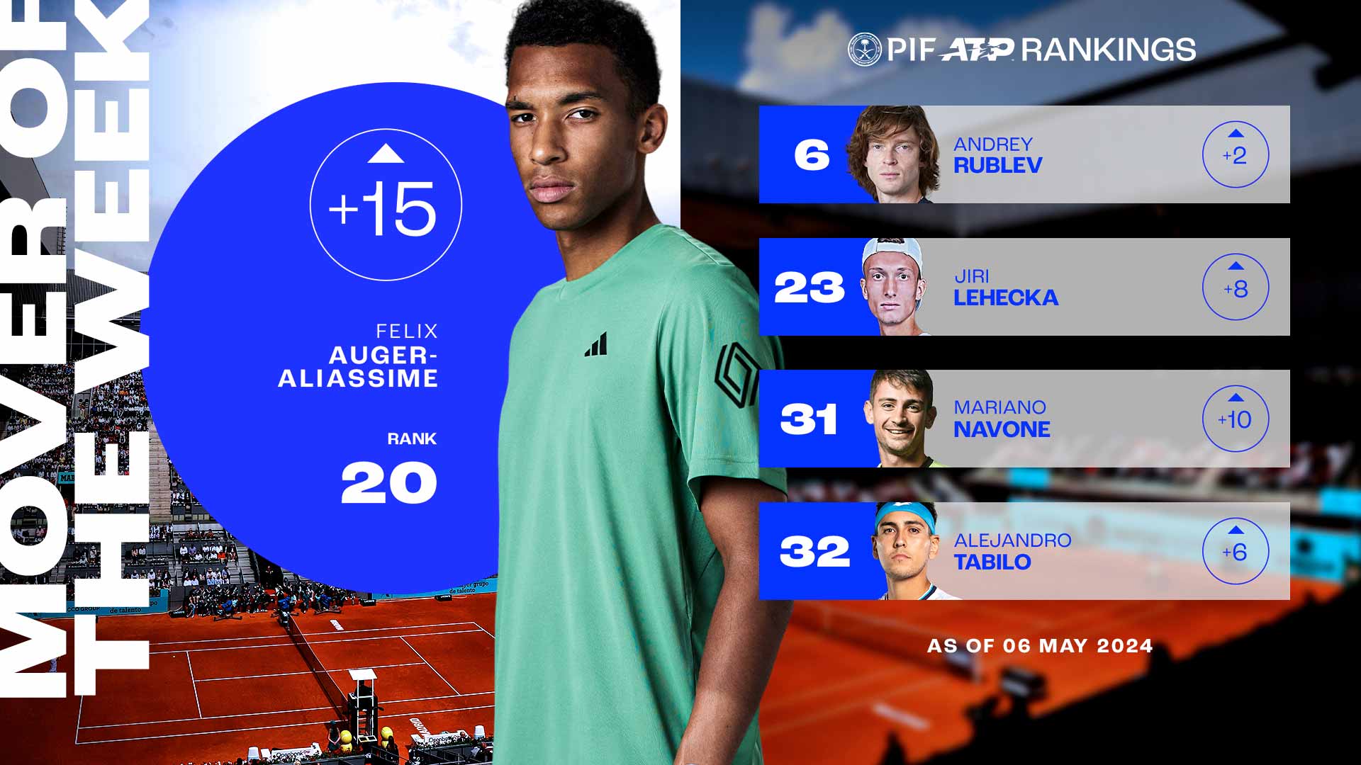 Felix Auger-Aliassime has returned to the Top 20 of the PIF ATP Rankings after reaching the final at the Mutua Madrid Open.