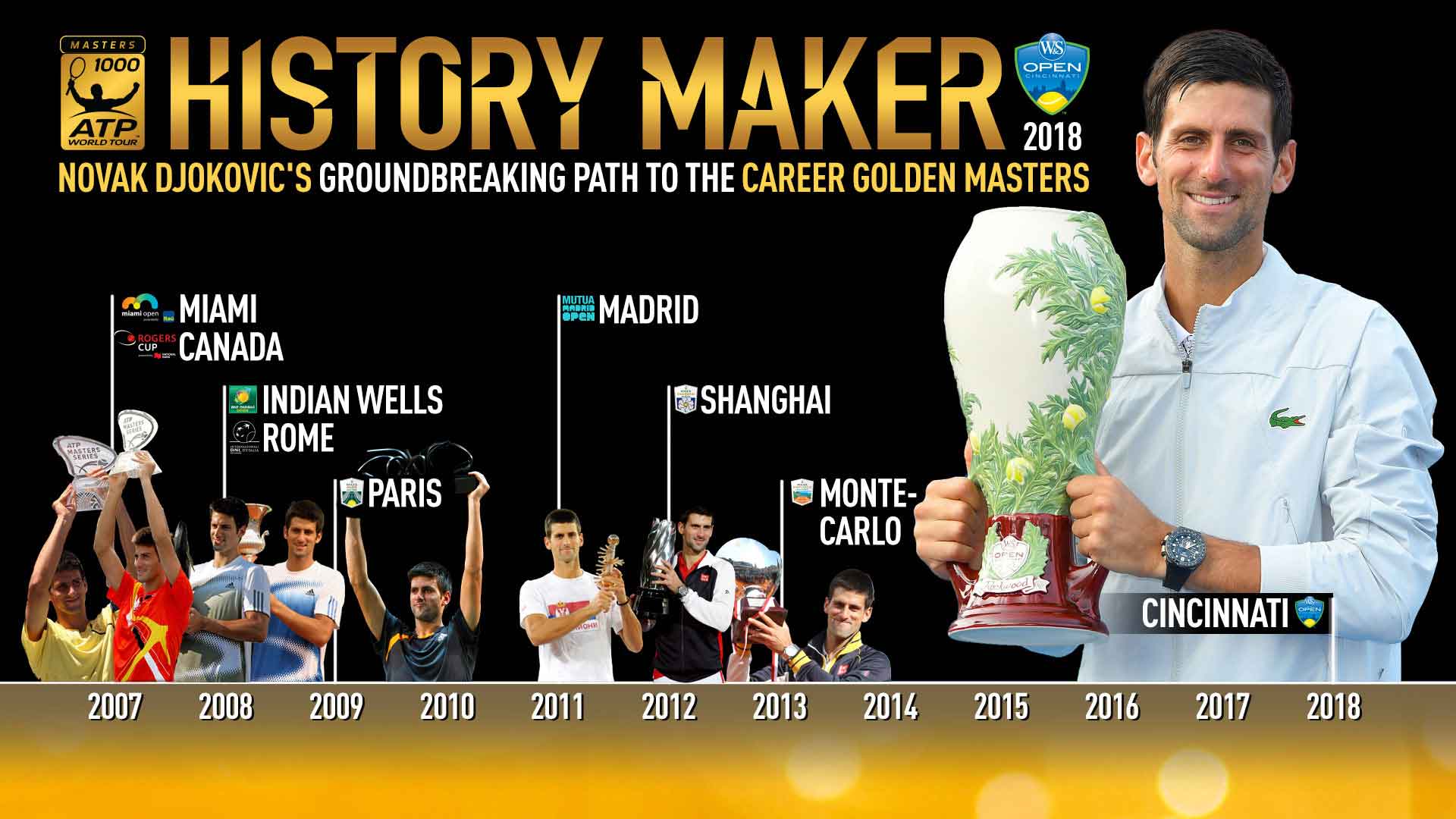 Novak Djokovic lifts his first trophy in Cincinnati, completing the Career Golden Masters.