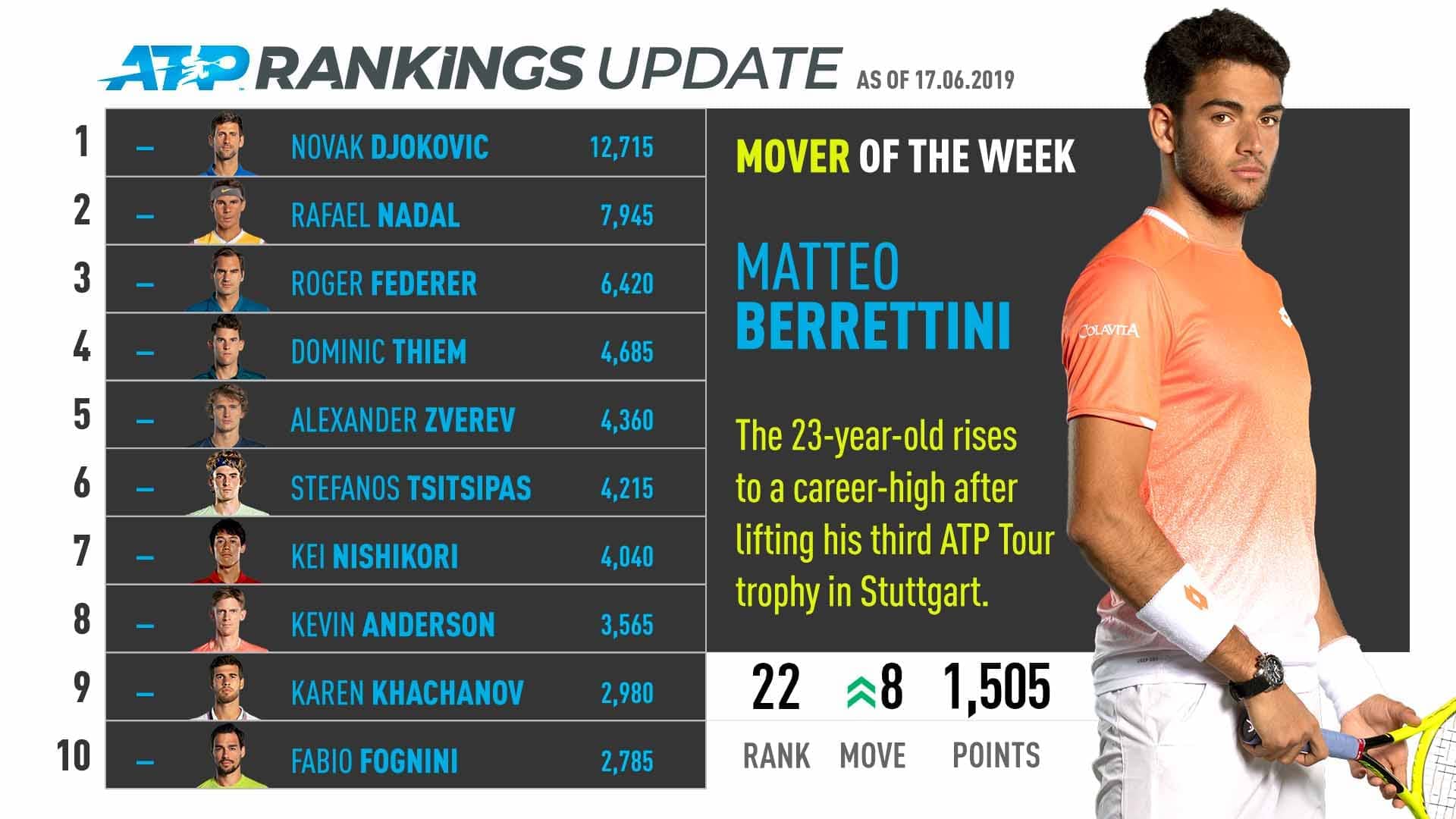Berrettini Rises To Career-High, Mover Of The Week ATP Tour Tennis