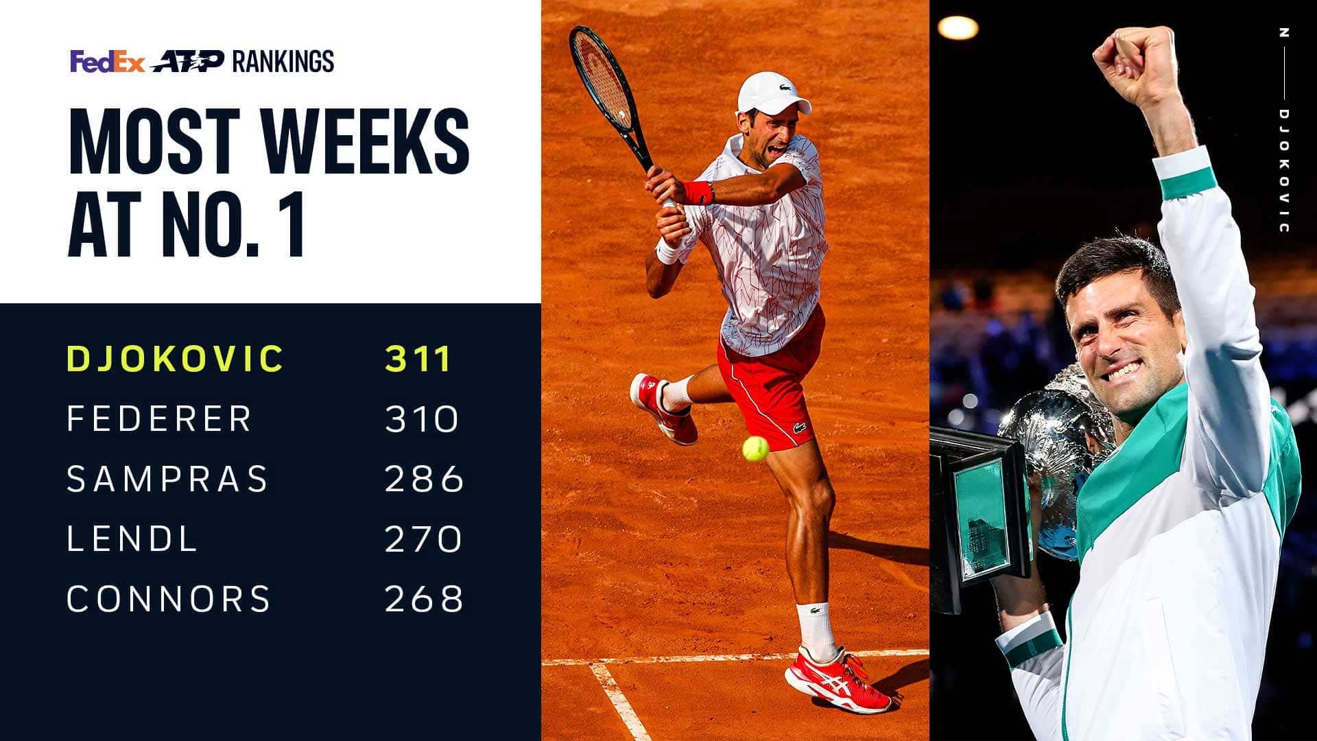 Novak Djokovic Sets New All-Time Record For Weeks At No
