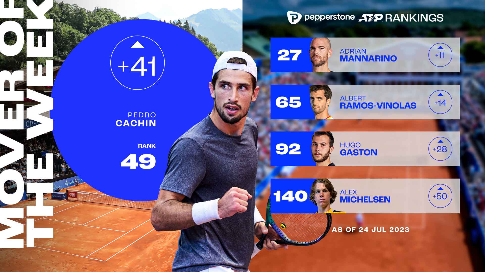 Pedro Cachin climbs to No. 49 in the Pepperstone ATP Rankings after winning the title in Gstaad.
