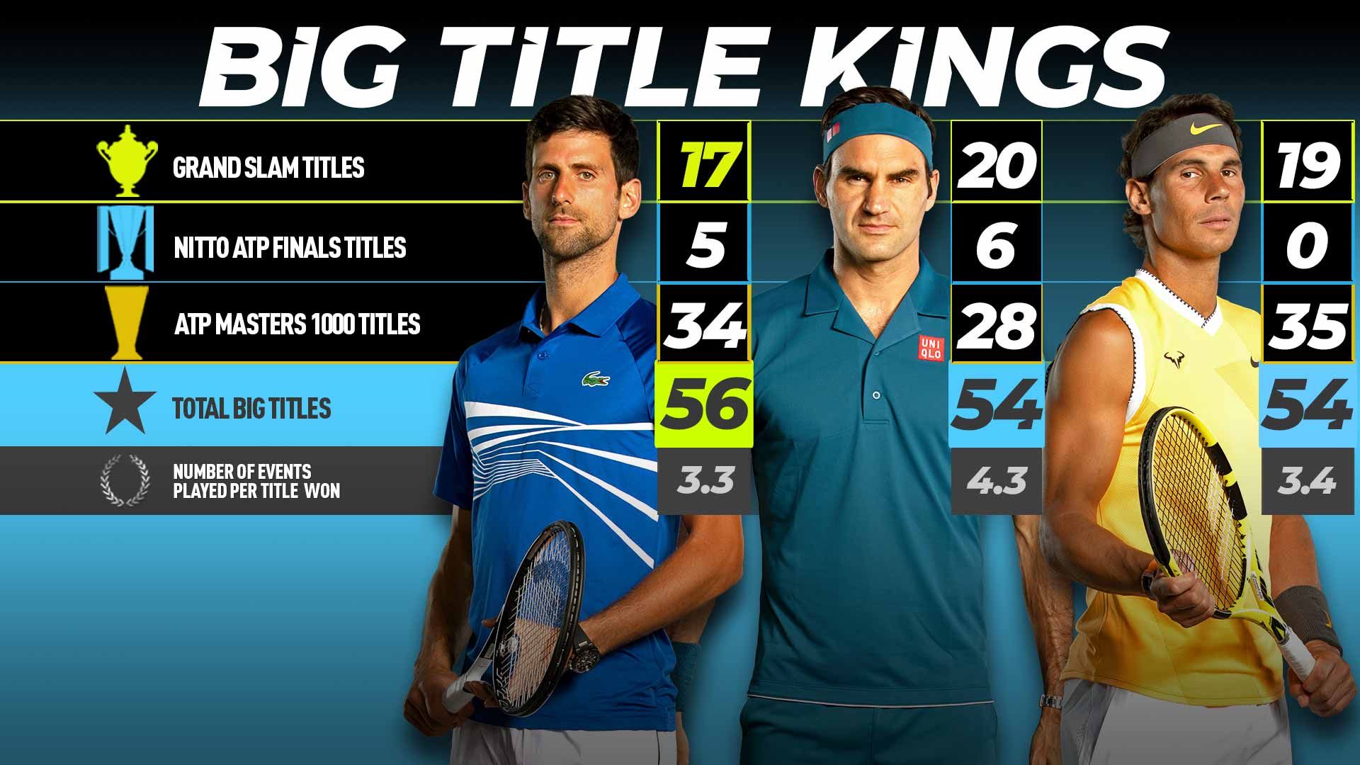 Djokovic Pads Lead Against Federer, Nadal On Big Titles Leaderboard - South  Africa Today - Sport