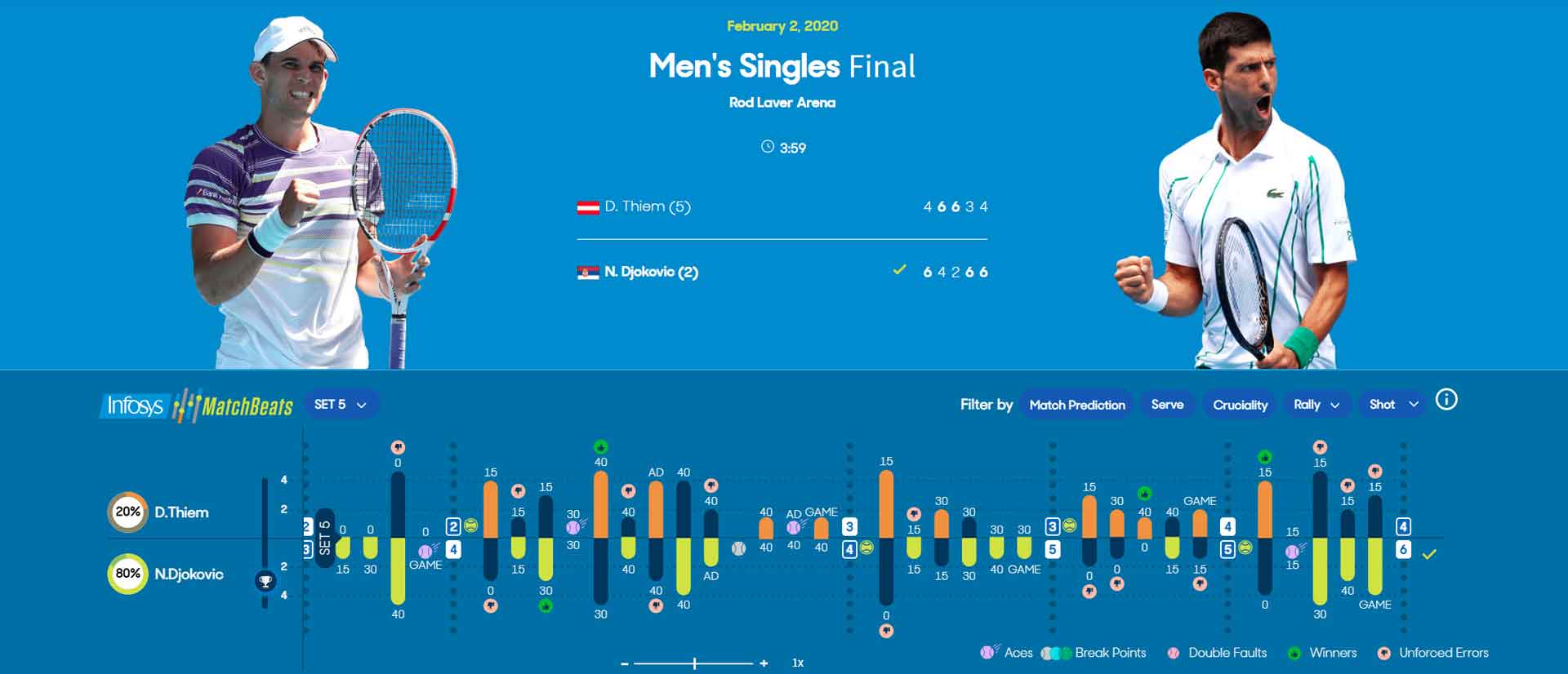 Thiem, Djokovic