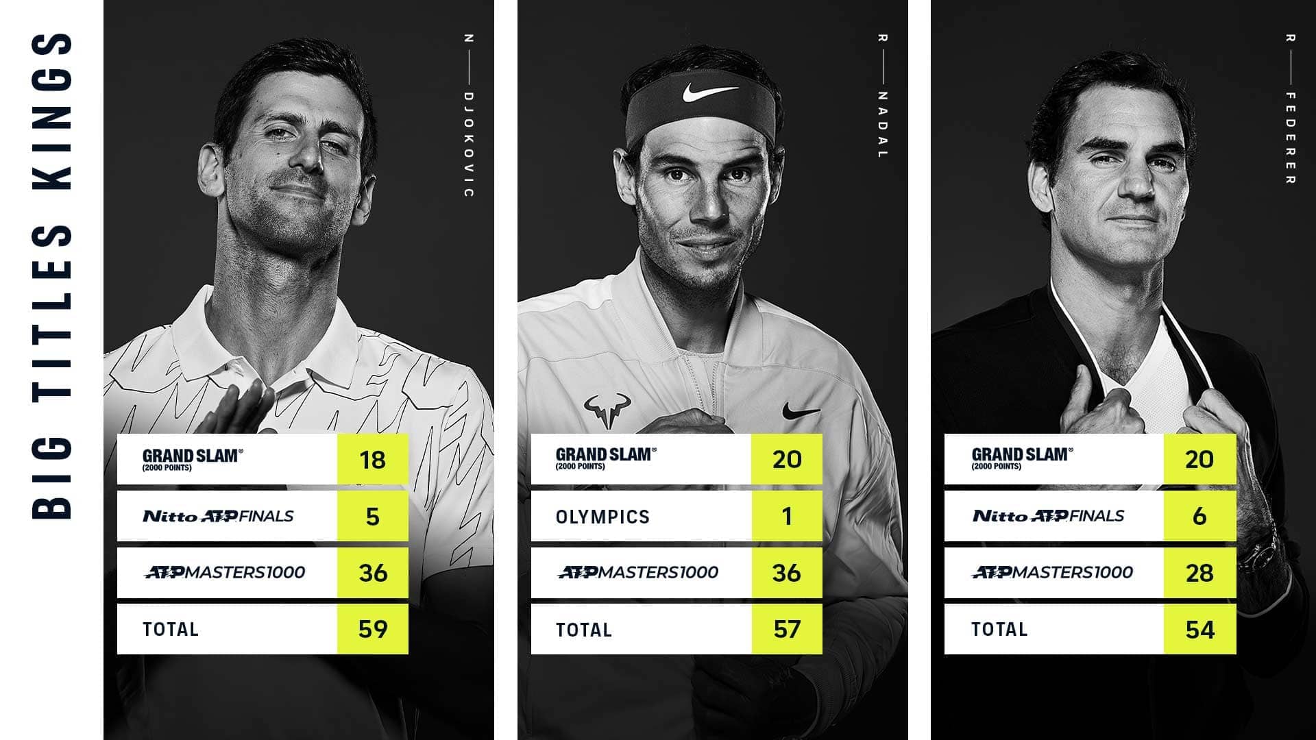 Rafael Nadal wins a record-tying 36th ATP Masters 1000 title on Sunday in Rome.
