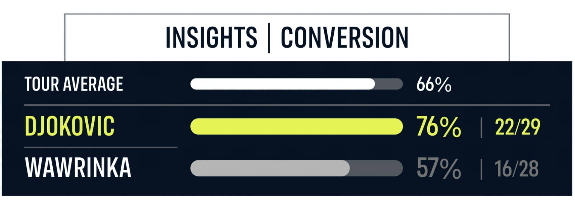 INSIGHTS: <a href='https://www.atptour.com/en/players/novak-djokovic/d643/overview'>Novak Djokovic</a> & <a href='https://www.atptour.com/en/players/stan-wawrinka/w367/overview'>Stan Wawrinka</a> In Conversion Scores