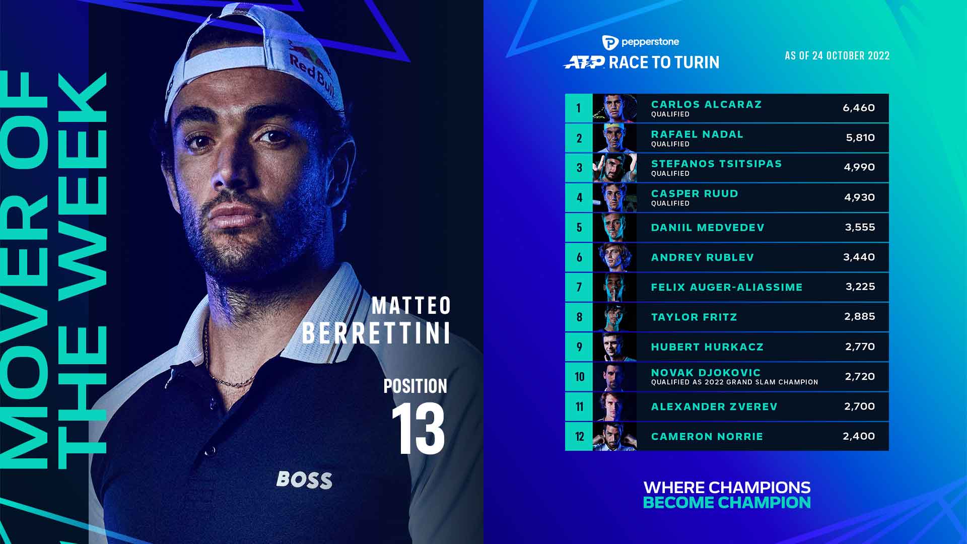 Matteo Berrettini, currently on 2,375 points, reached the final in Naples last week.
