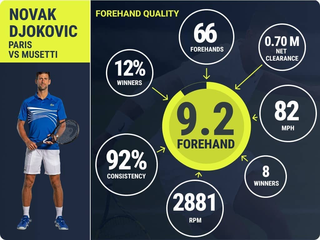 Shot Quality: <a href='https://www.atptour.com/en/players/novak-djokovic/d643/overview'>Novak Djokovic</a>