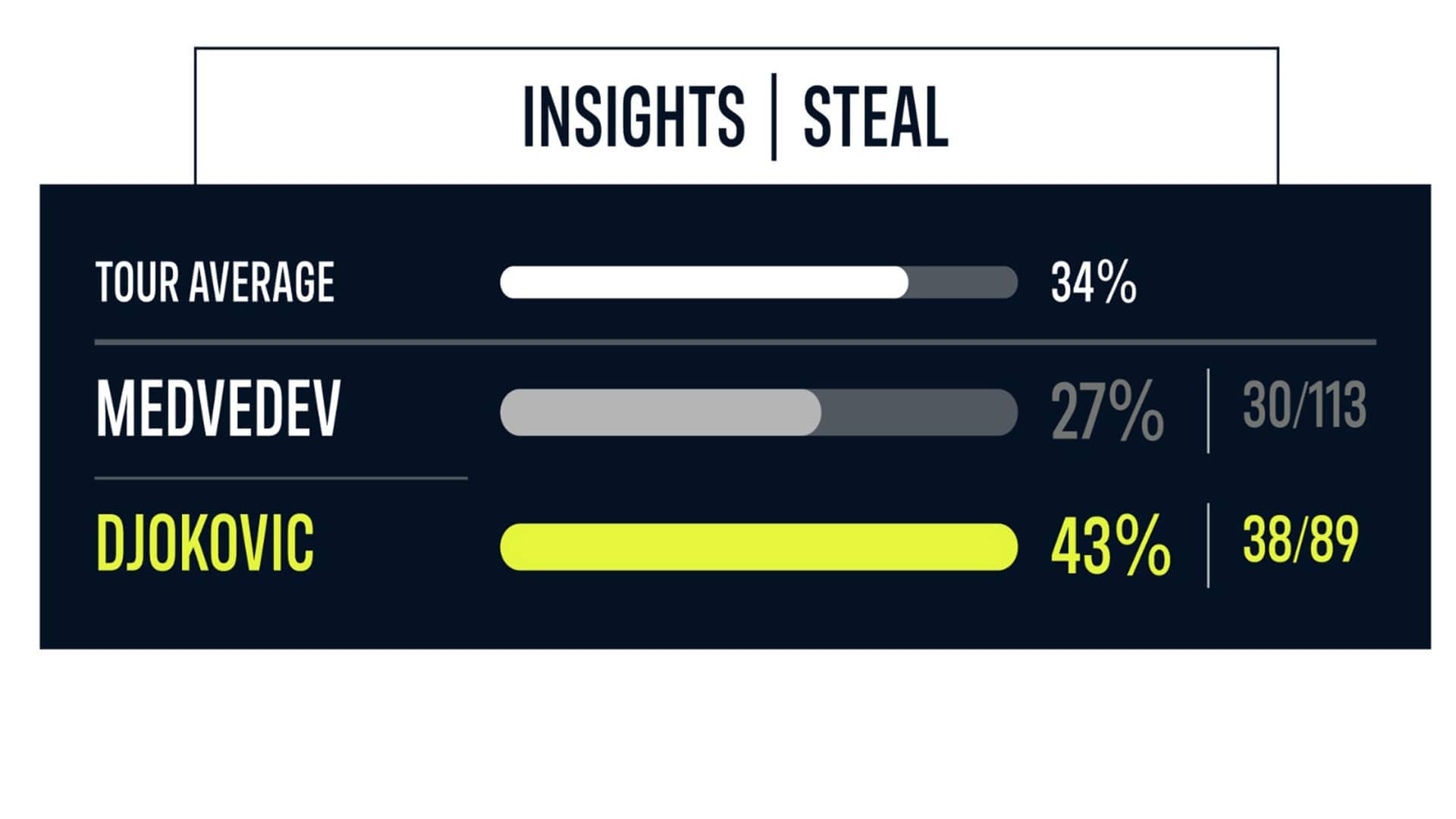 <a href='https://www.atptour.com/en/players/novak-djokovic/d643/overview'>Novak Djokovic</a> Insights