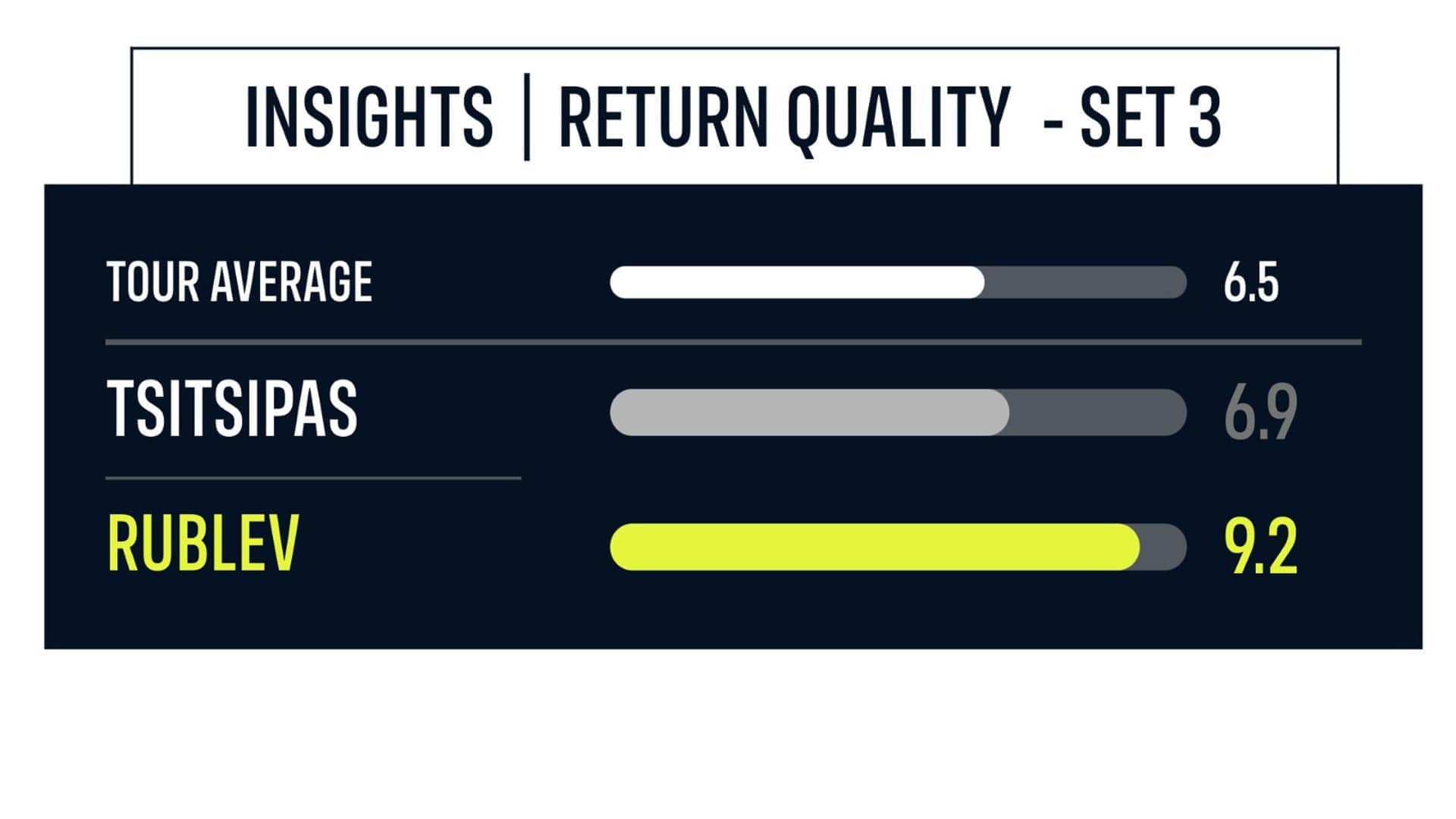 <a href='https://www.atptour.com/en/players/andrey-rublev/re44/overview'>Andrey Rublev</a> INSIGHTS Return Quality