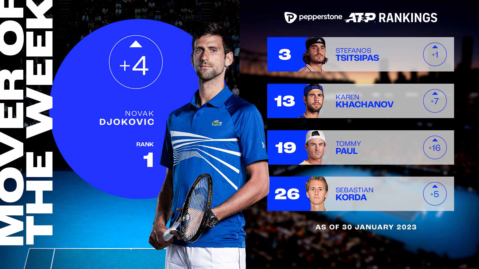 Novak Djokovic clinched his 93rd tour-level title at the Australian Open.