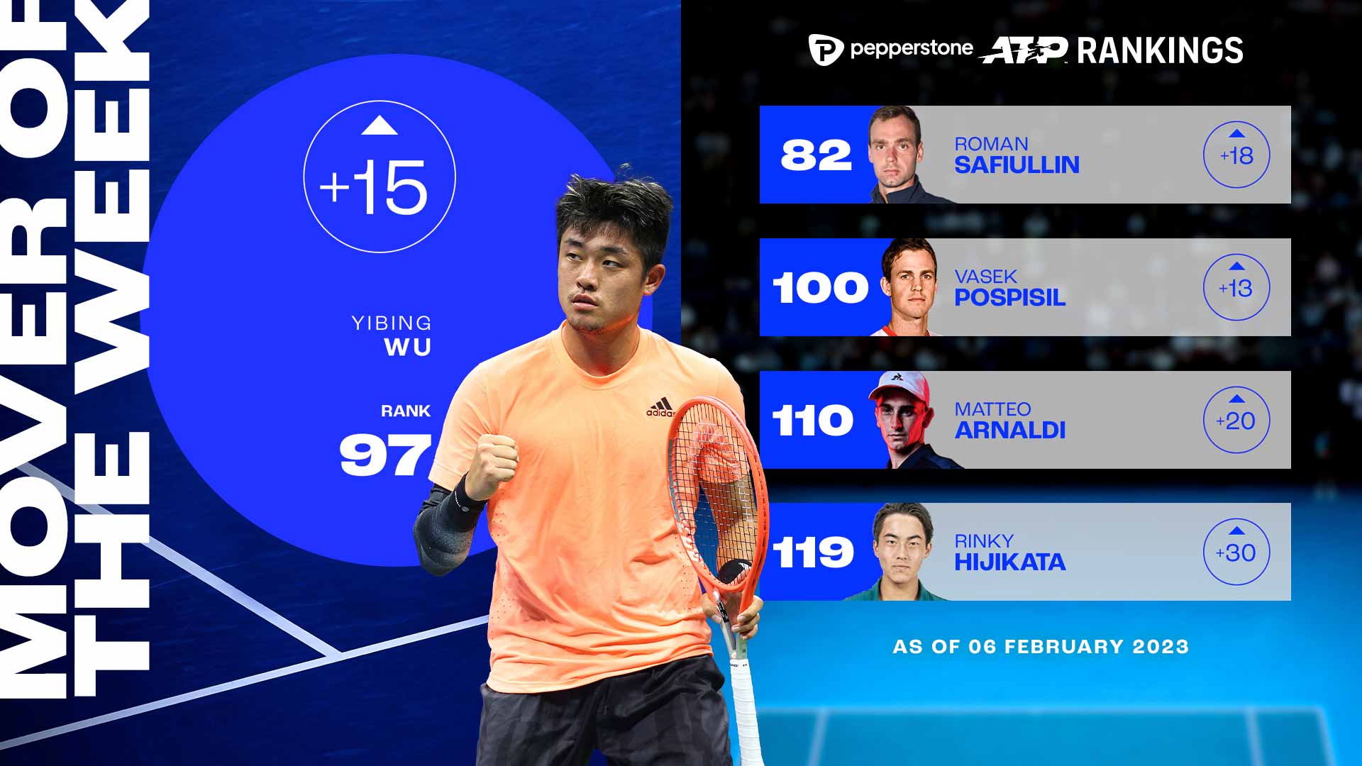 Yibing Wu rises to No. 97 in the Pepperstone ATP Rankings.
