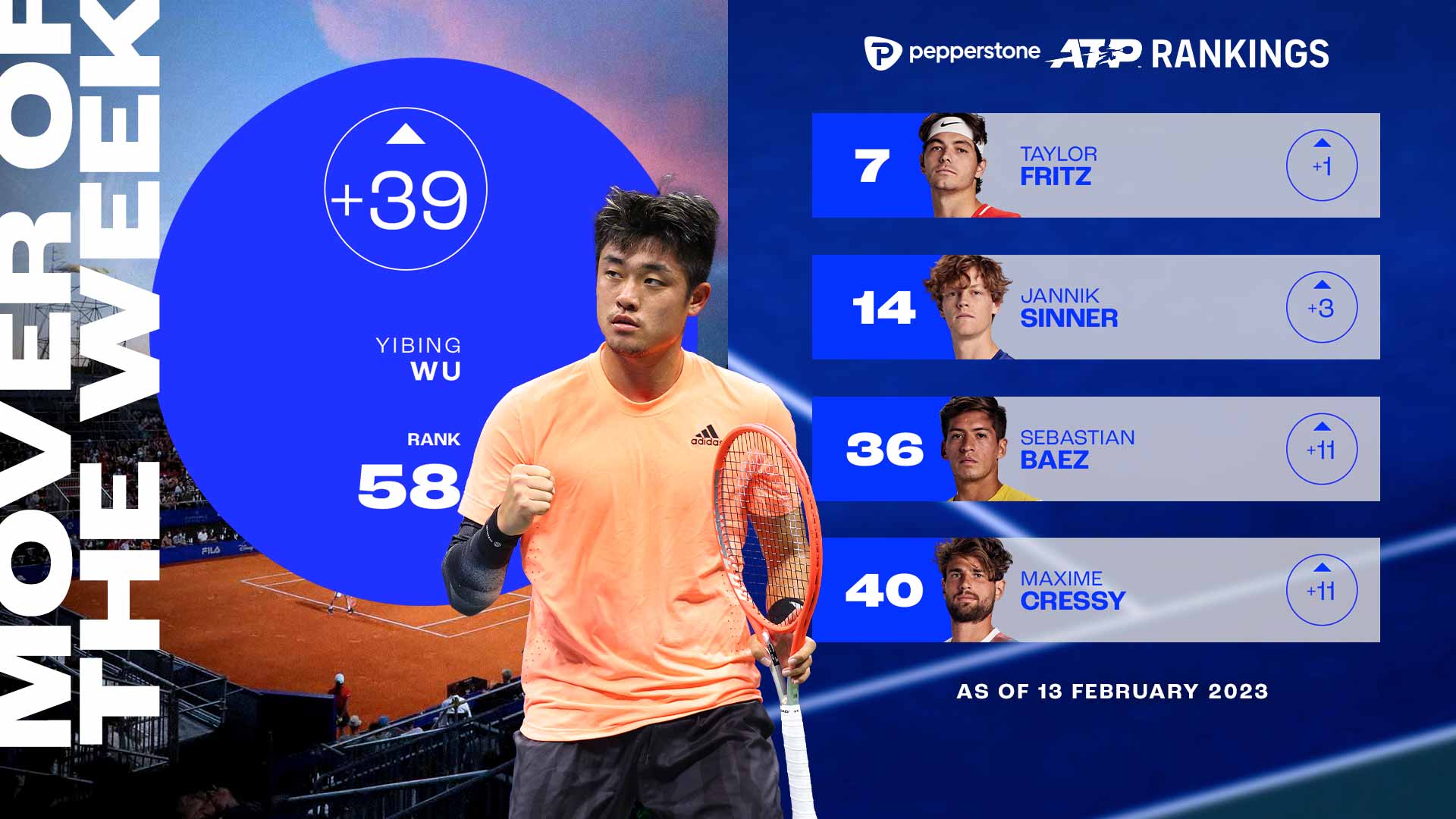 Wu Yibing es el jugador chino con mejor clasificación en el Pepperstone ATP Rankings de la historia.