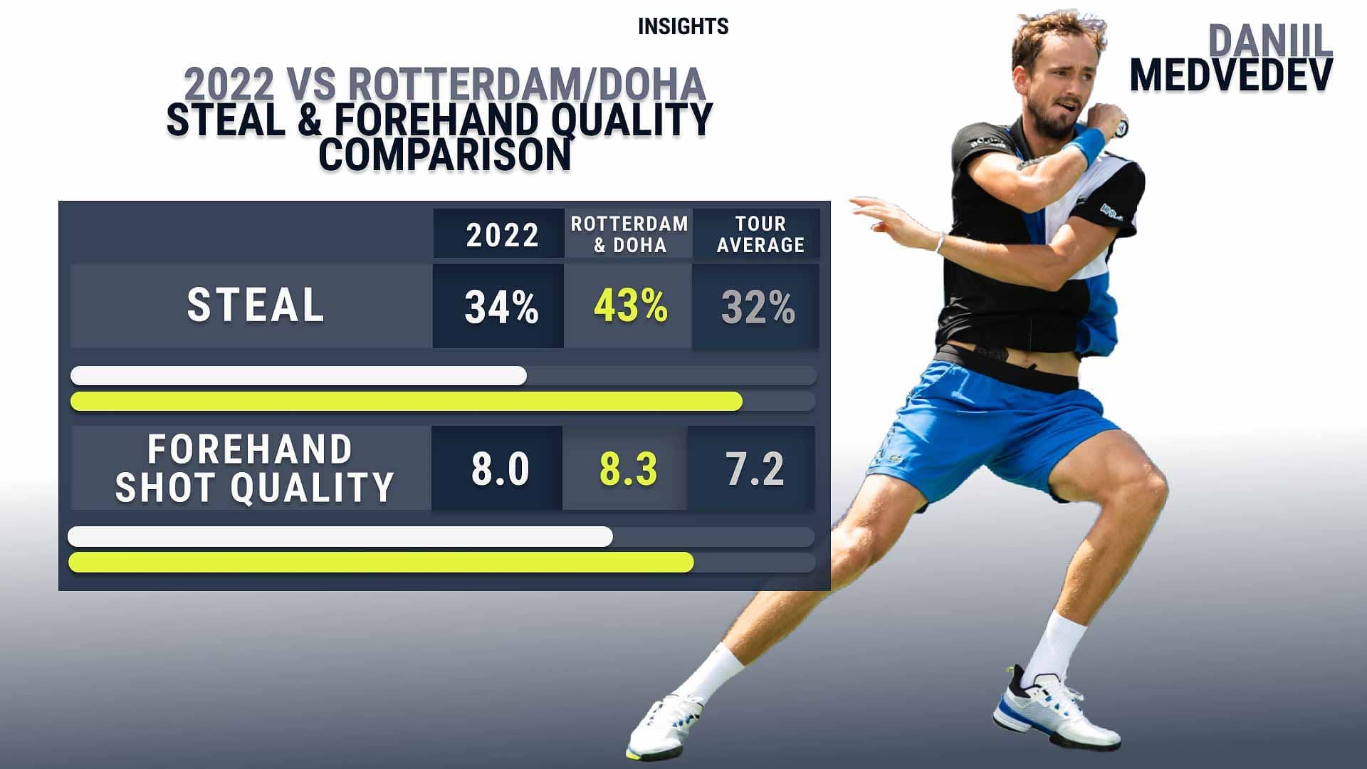 Daniil Medvedev brings a nine-match winning streaking into Dubai.