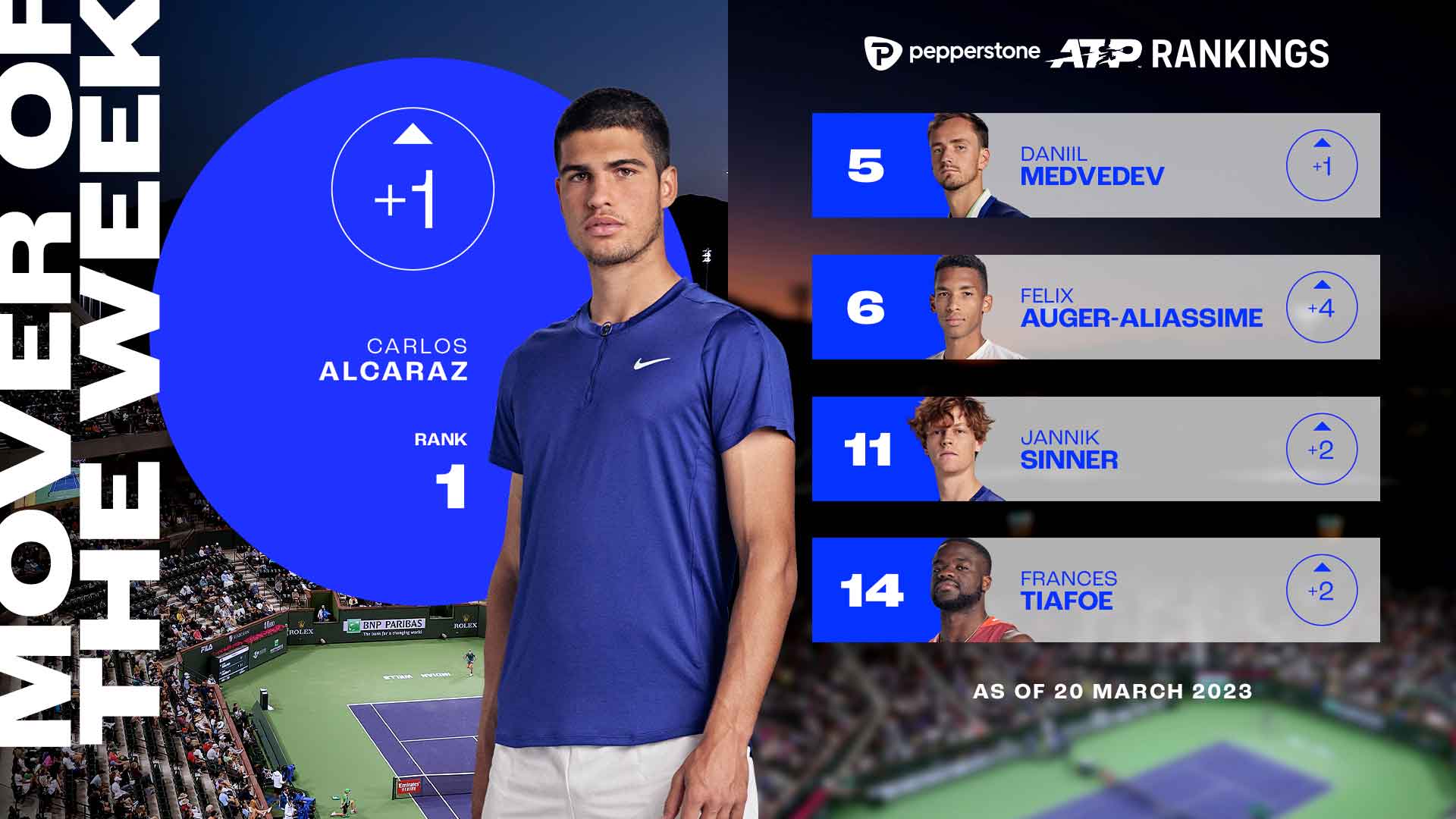 Carlos Alcaraz climbs back to No. 1 in the Pepperstone ATP Rankings after triumphing in Indian Wells.