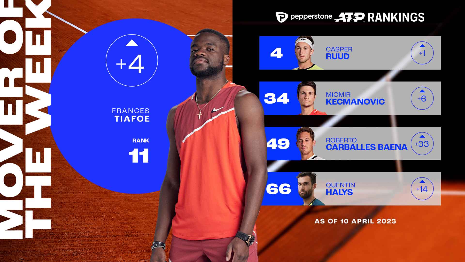 Frances Tiafoe triumphed in Houston last week.
