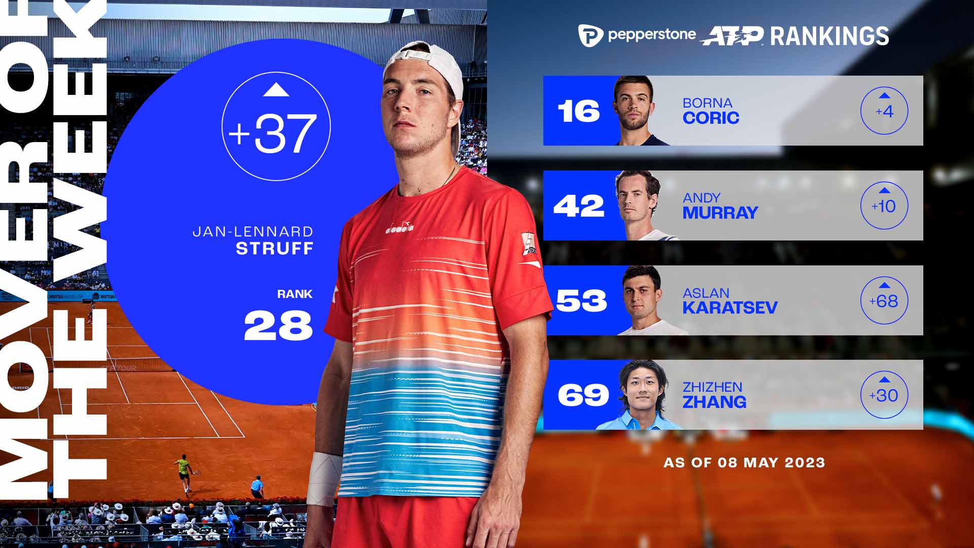 Jan-Lennard Struff ha ascendido hasta la mejor posición de su carrera como No. 28 del Pepperstone ATP Rankings.