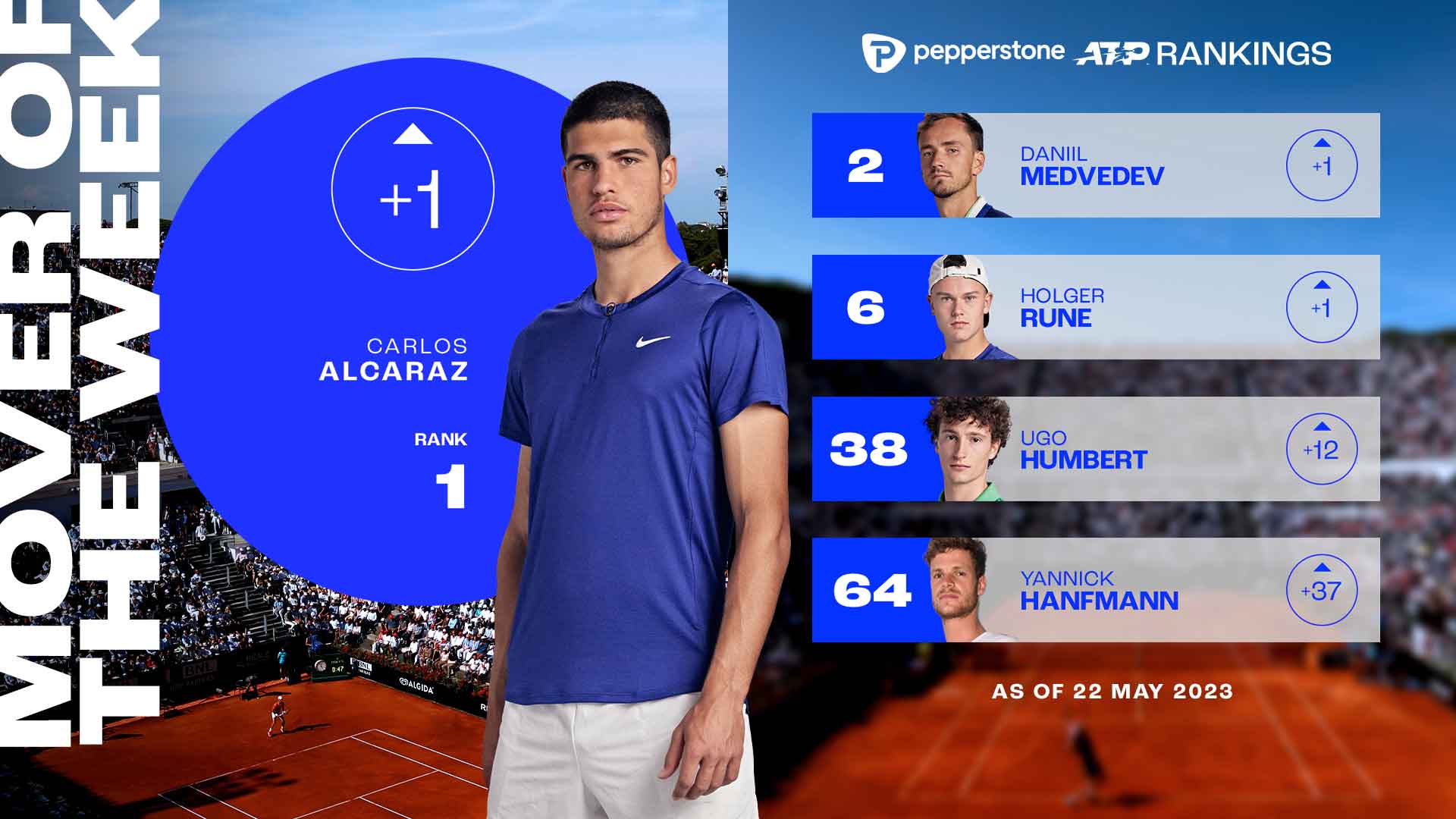 Carlos Alcaraz has won four tour-level titles this season.