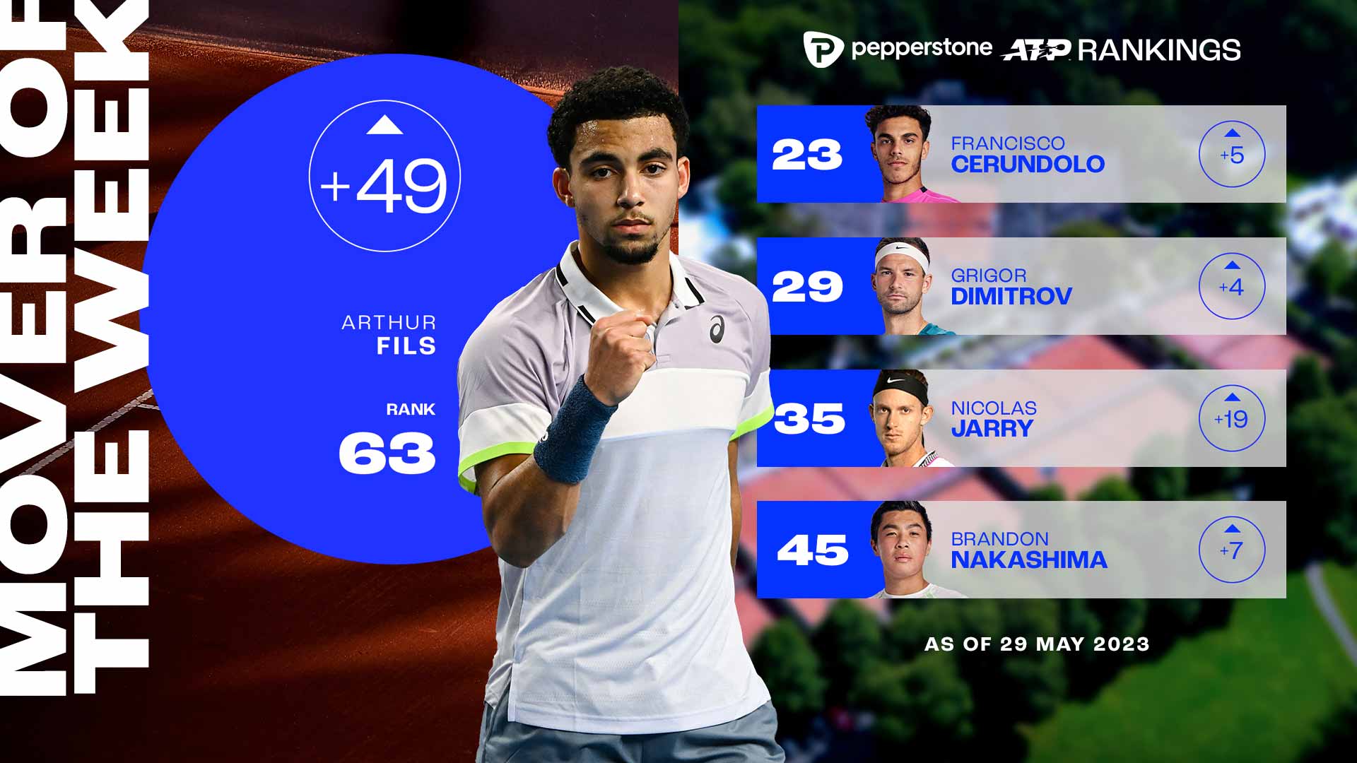 Arthur Fils rises to a career-high No. 63 in the Pepperstone ATP Rankings.