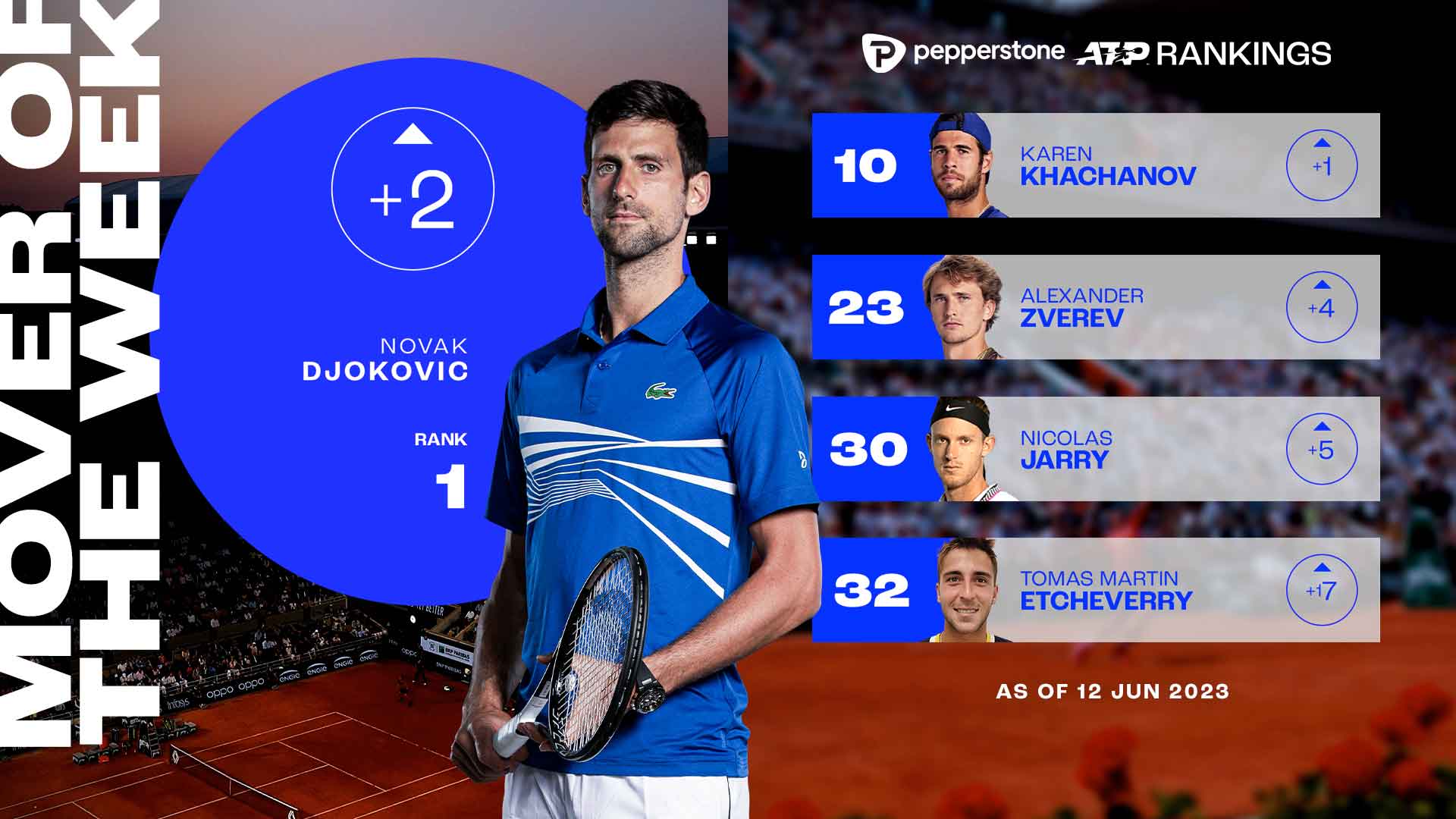 Novak Djokovic rises to World No. 1 after winning a record 23rd major at Roland Garros.