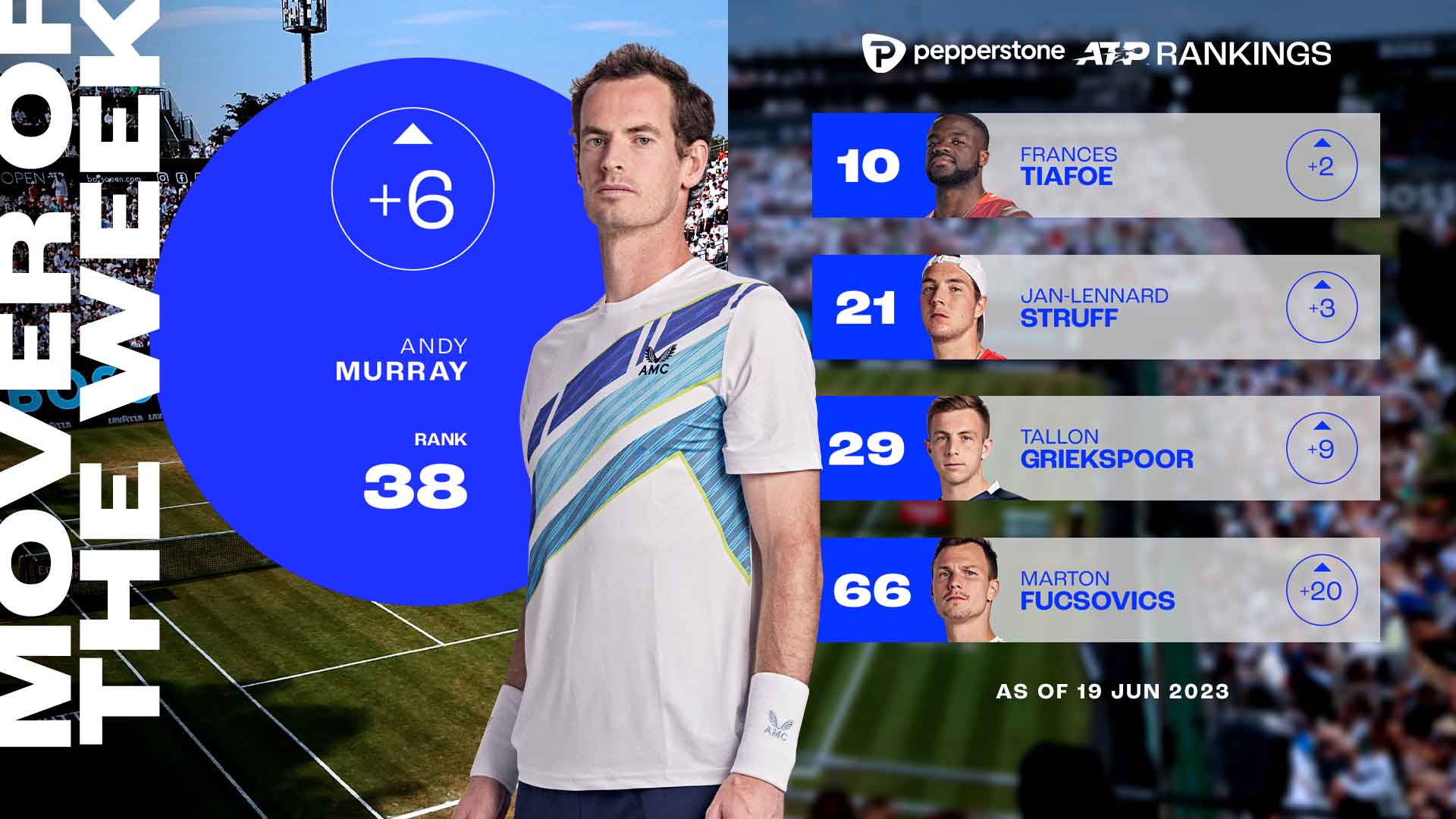 Andy Murray returns to the Top 40 in the Pepperstone ATP Rankings for the first time since 2018.