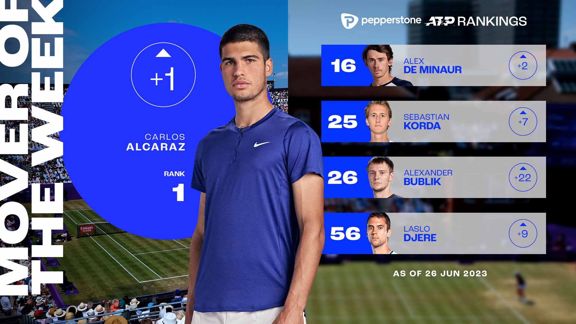 Carlos Alcaraz has risen to No. 1 after winning the title in London.
