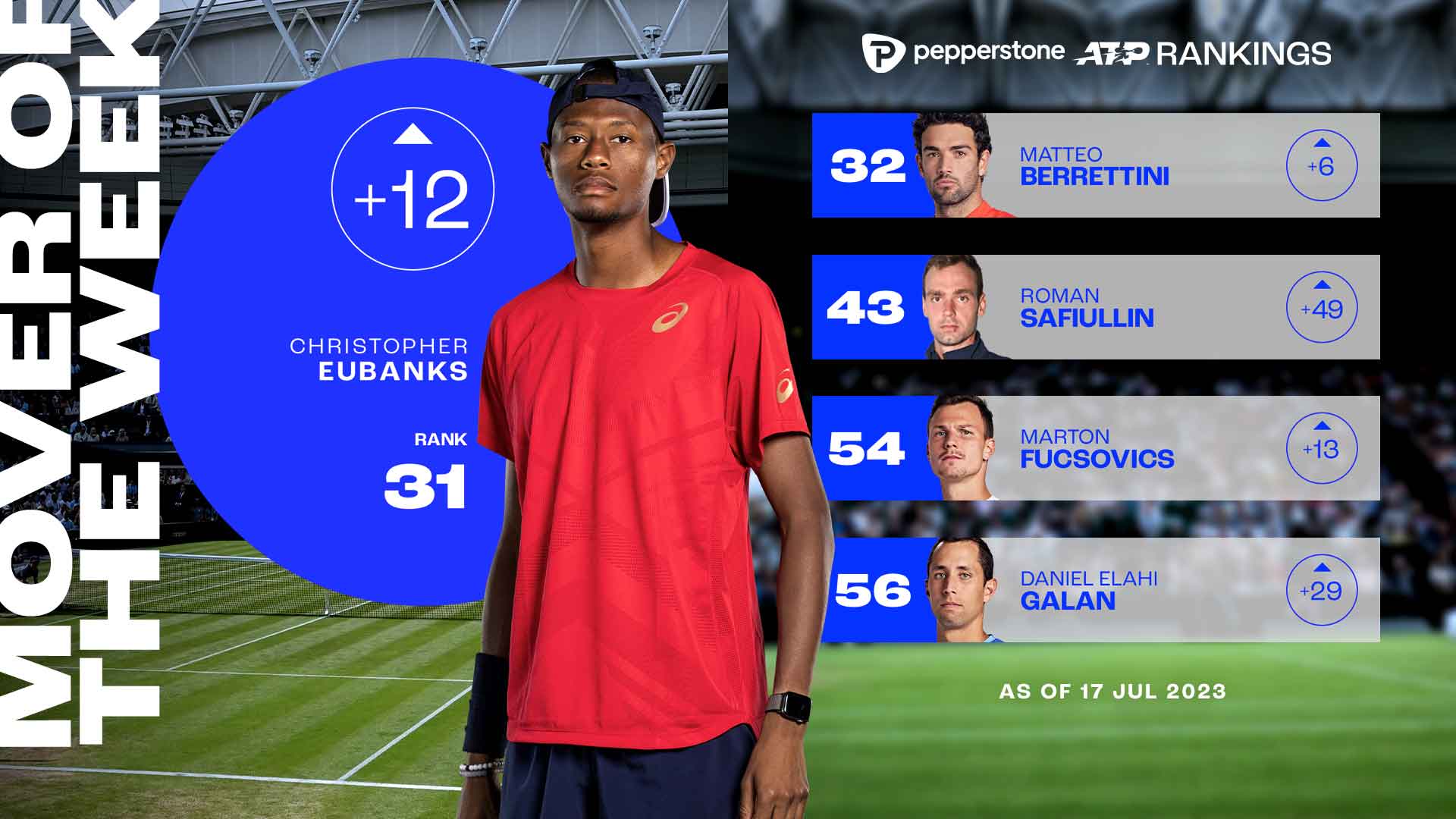 Christopher Eubanks is up 12 spots to No. 31 in the Pepperstone ATP Rankings after reaching the quarter-finals at Wimbledon.