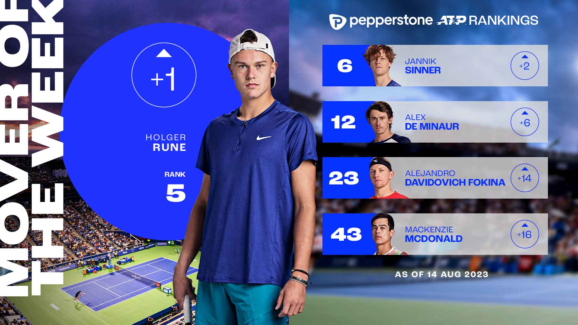 Holger Rune ha ascendido a la mejor posición de su carrera como No. 5 del Pepperstone ATP Rankings.
