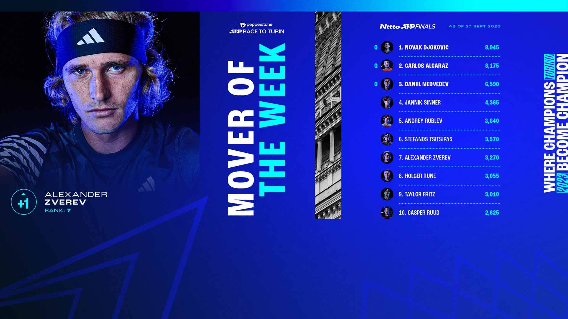 Alexander Zverev is seventh in the Pepperstone ATP Live Race To Turin.
