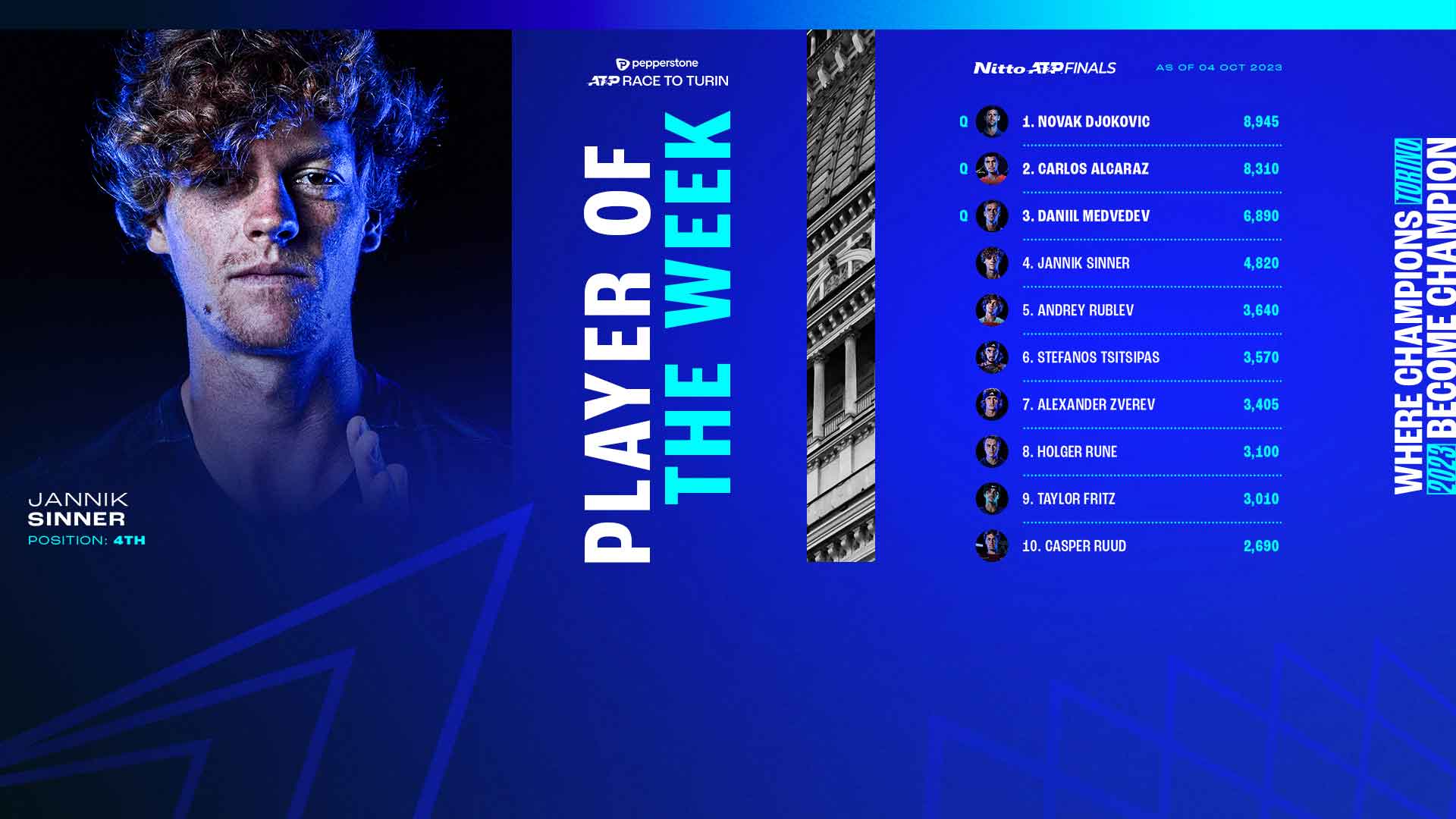 Jannik Sinner is fourth in the Pepperstone ATP Live Race To Turin.