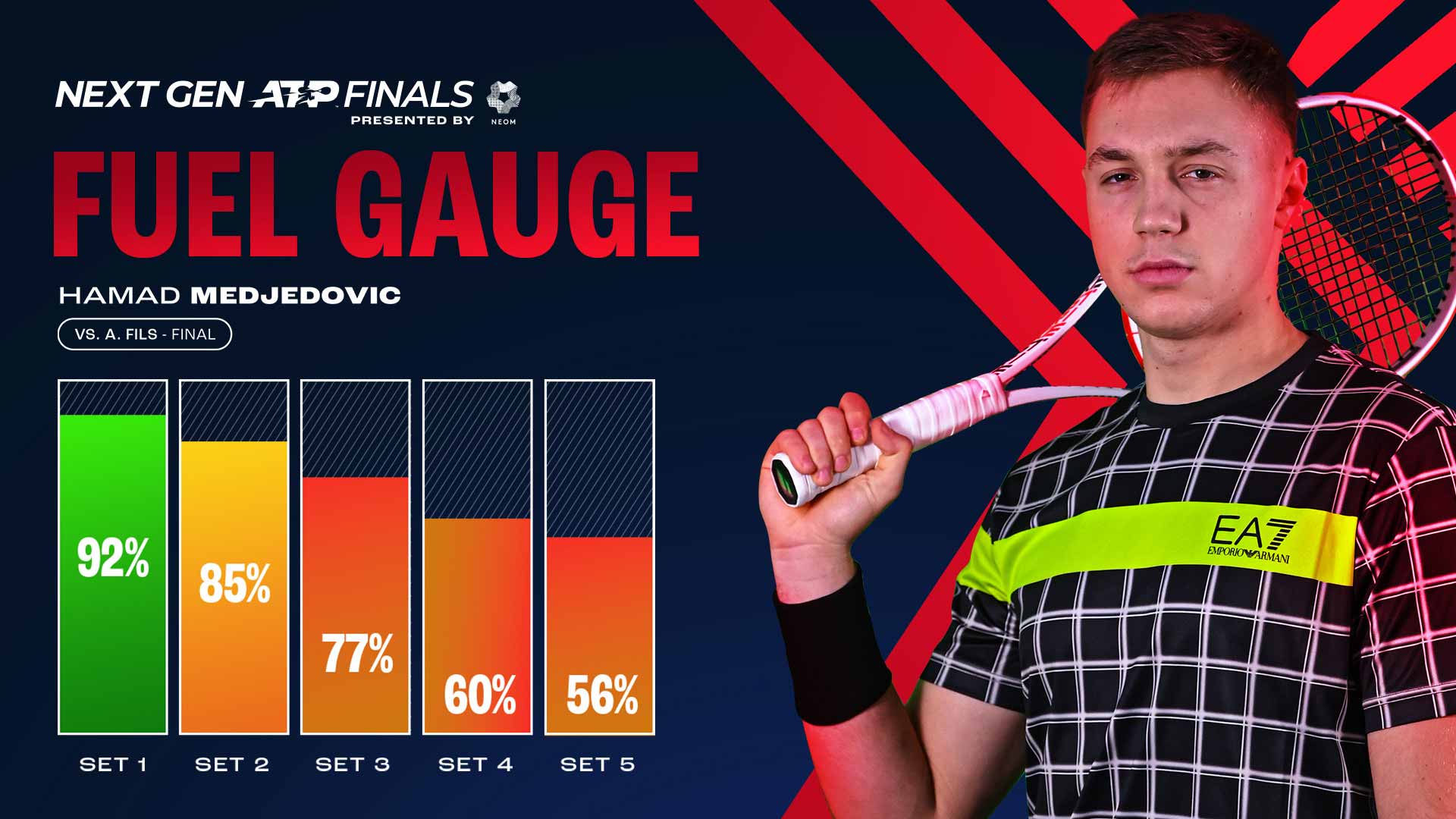 <a href='https://www.atptour.com/en/players/hamad-medjedovic/m0jf/overview'>Hamad Medjedovic</a> Fuel Gauge