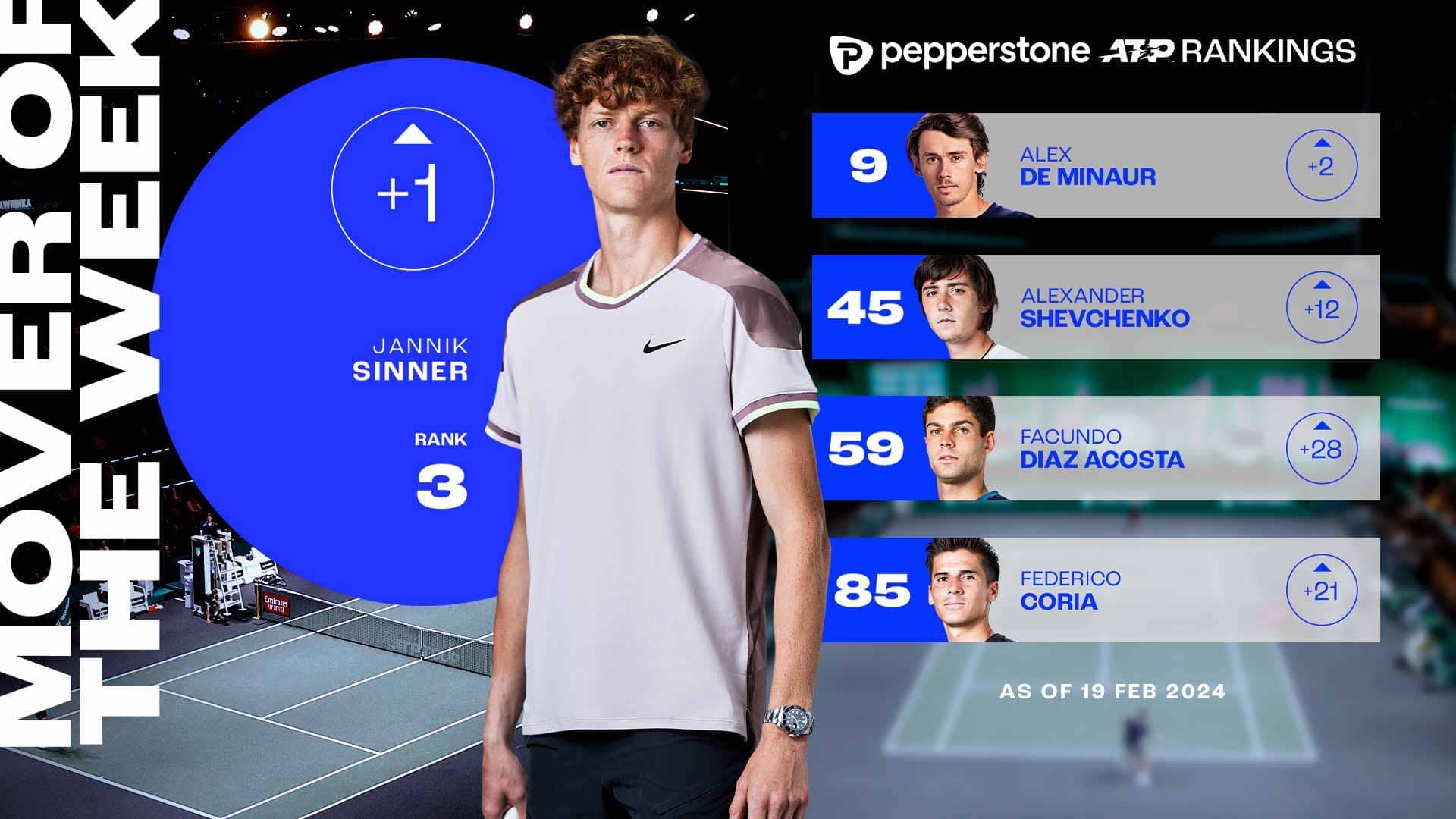 Jannik Sinner has risen to a career-high No. 3 in the Pepperstone ATP Rankings.