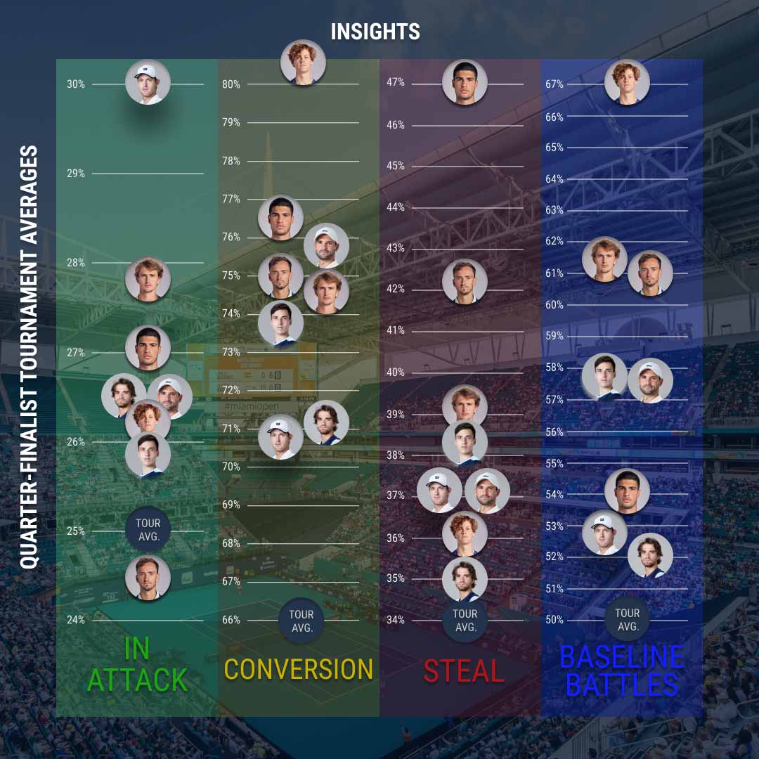 <a href='https://www.atptour.com/es/players/jannik-sinner/s0ag/overview'>Jannik Sinner</a> is producing the highest conversion score throughout the <a href='https://www.atptour.com/es/tournaments/miami/403/overview'>Miami Open presented by Itau</a>.