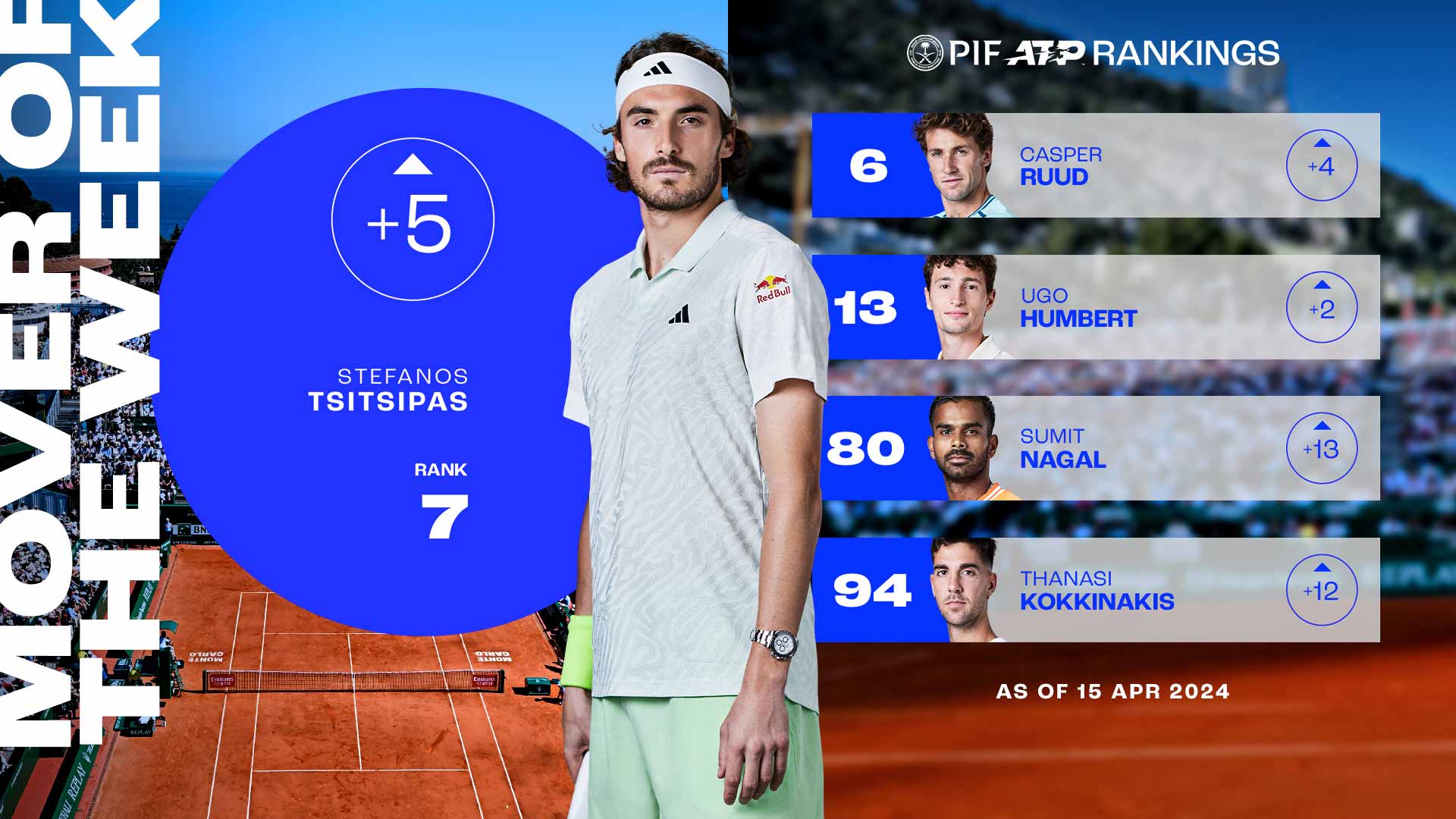 Stefanos Tsitsipas won his third Monte-Carlo title last week.