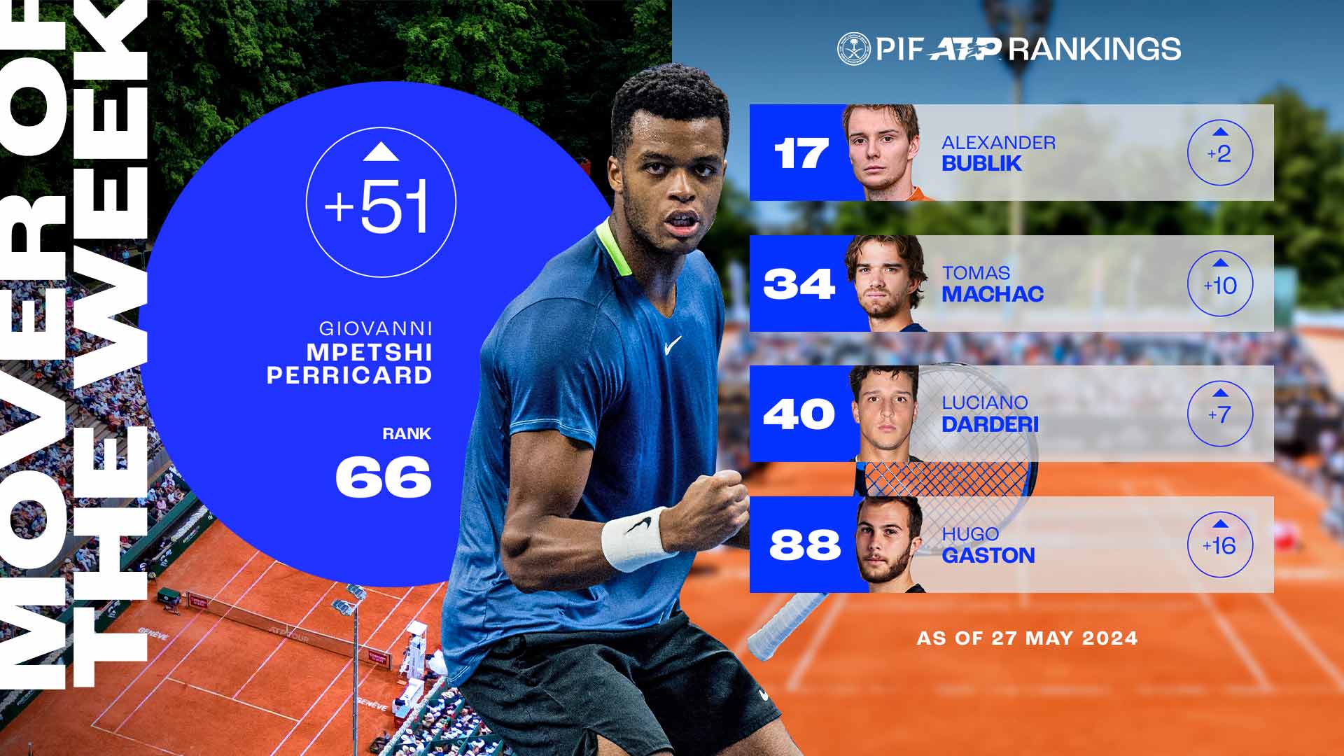 Giovanni Mpetshi Perricard asciende al No. 66 del PIF ATP Rankings.