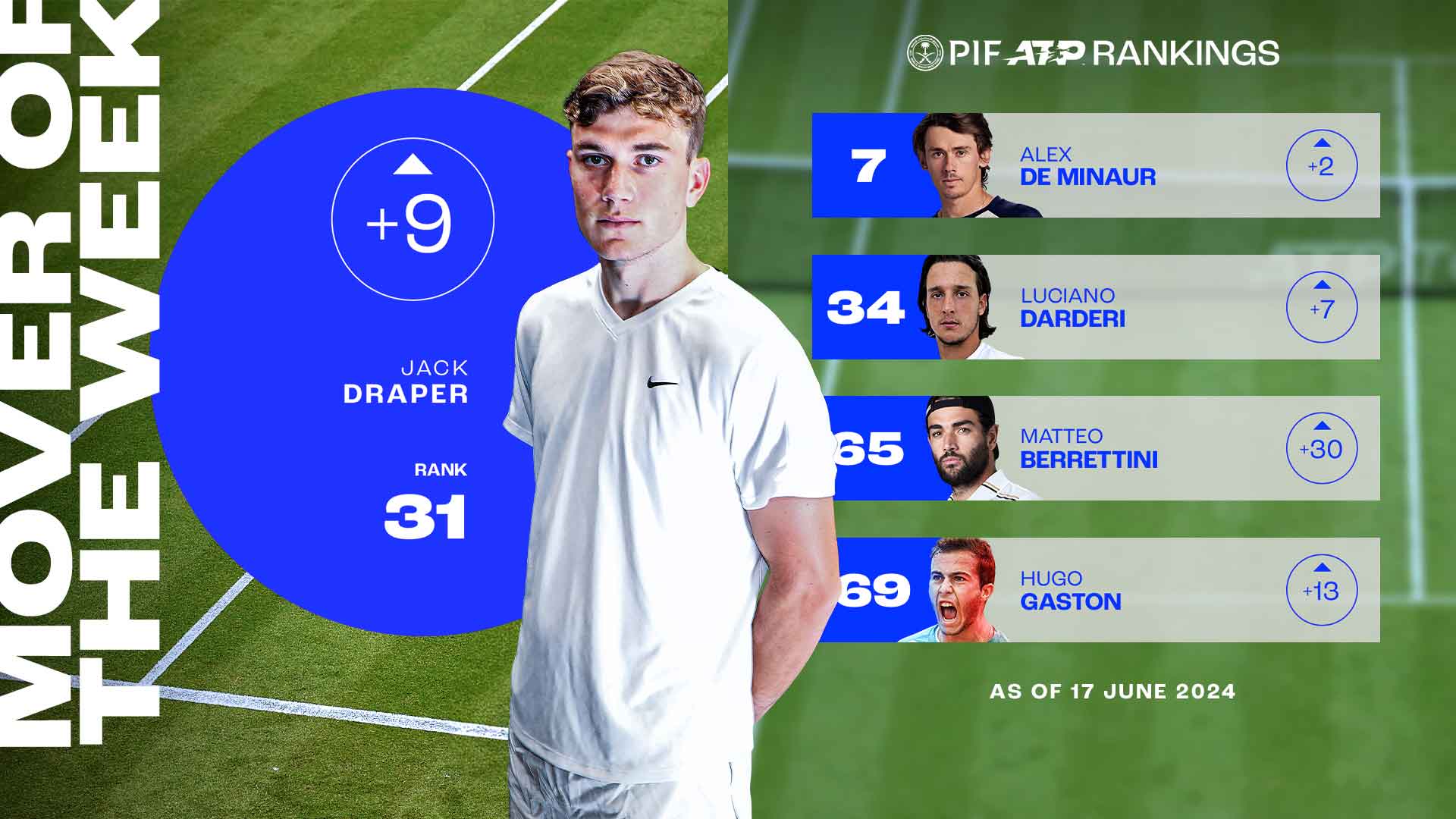 Jack Draper is up nine spots to a career-high No. 31.