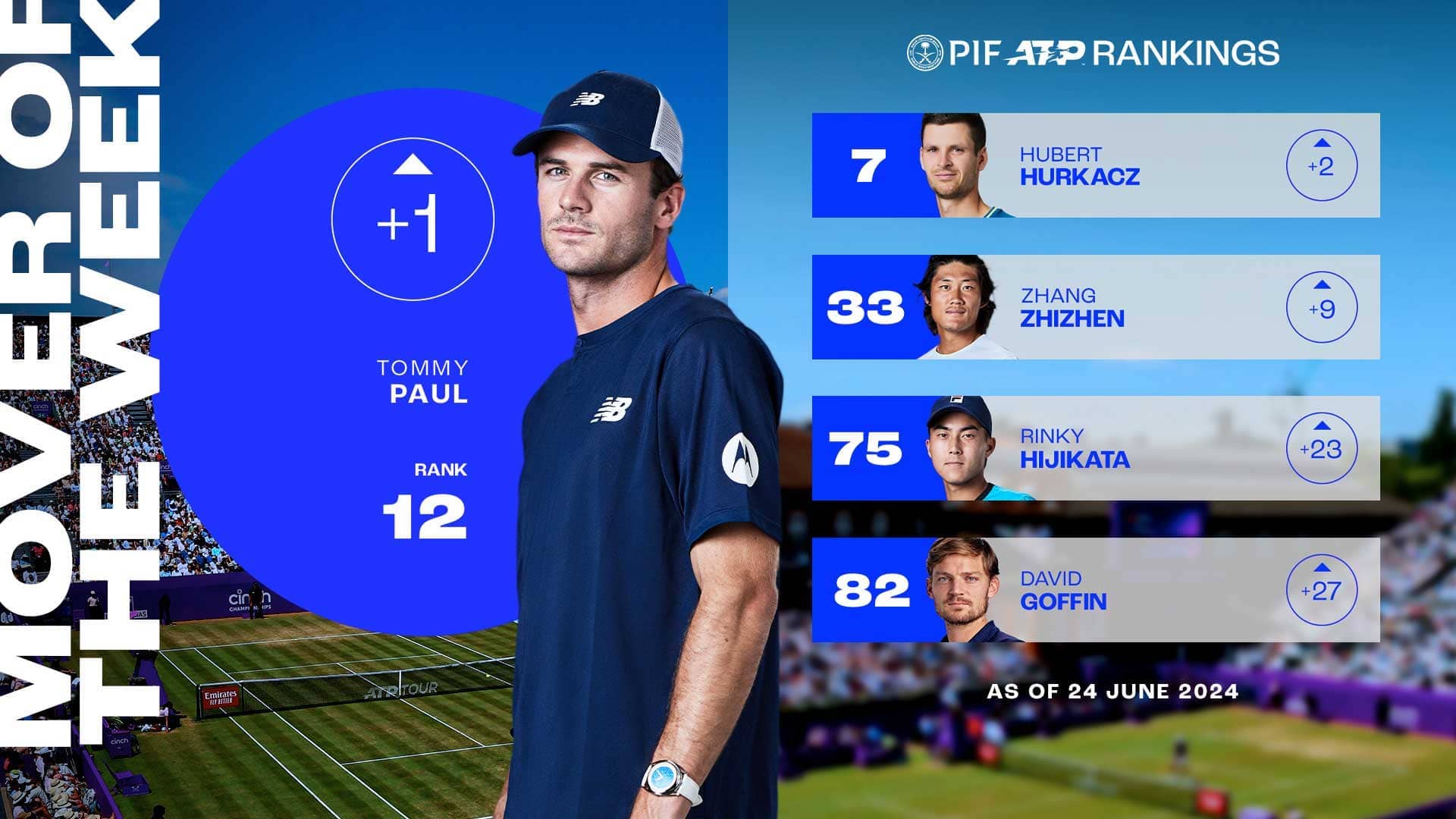 Tommy Paul becomes the new American No. 1 after winning Queen's.