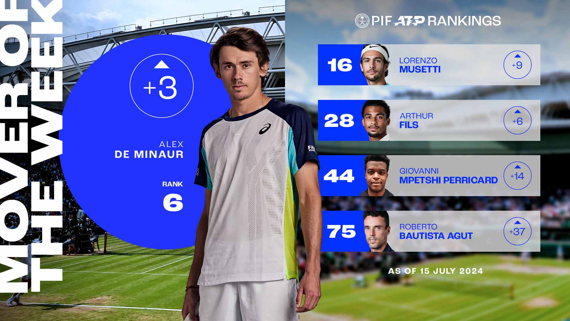 Alex de Minaur has risen to a career-high No. 6 in the PIF ATP Rankings.