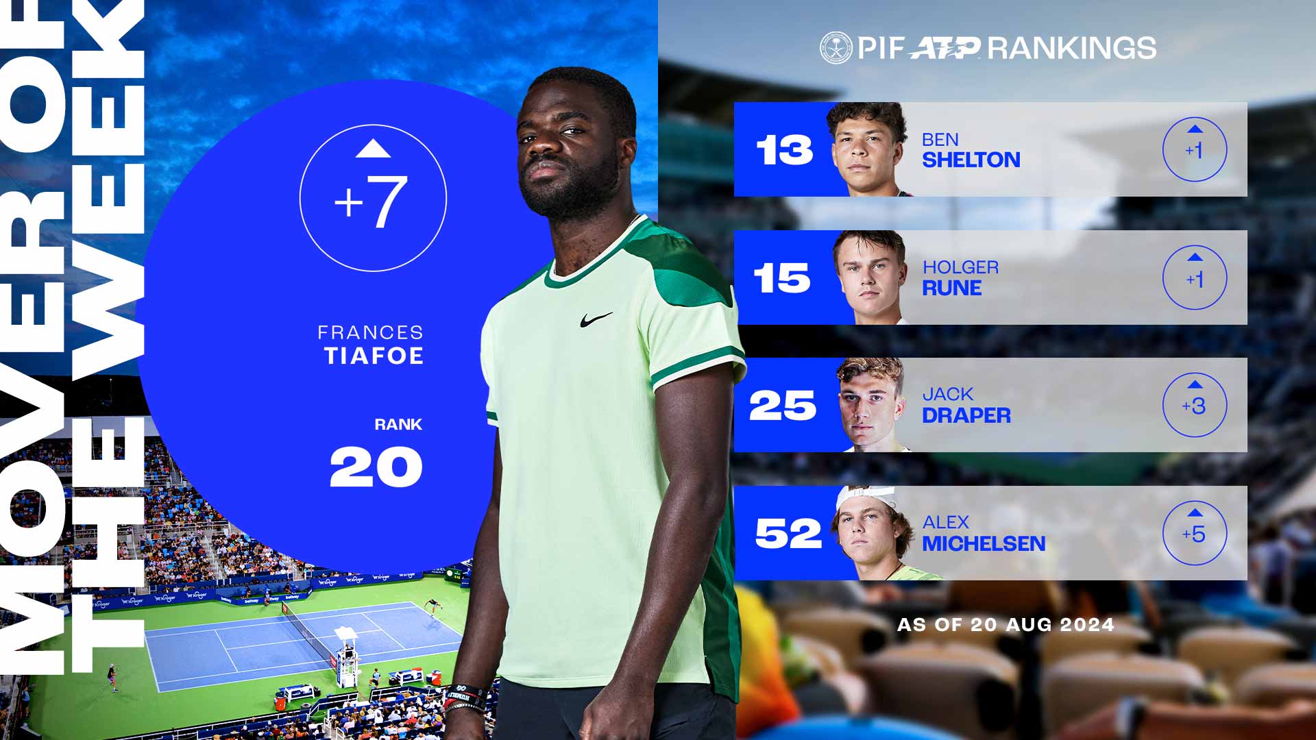 Frances Tiafoe has returned to the Top 20 of the PIF ATP Rankings after reaching the CIncinnati final.