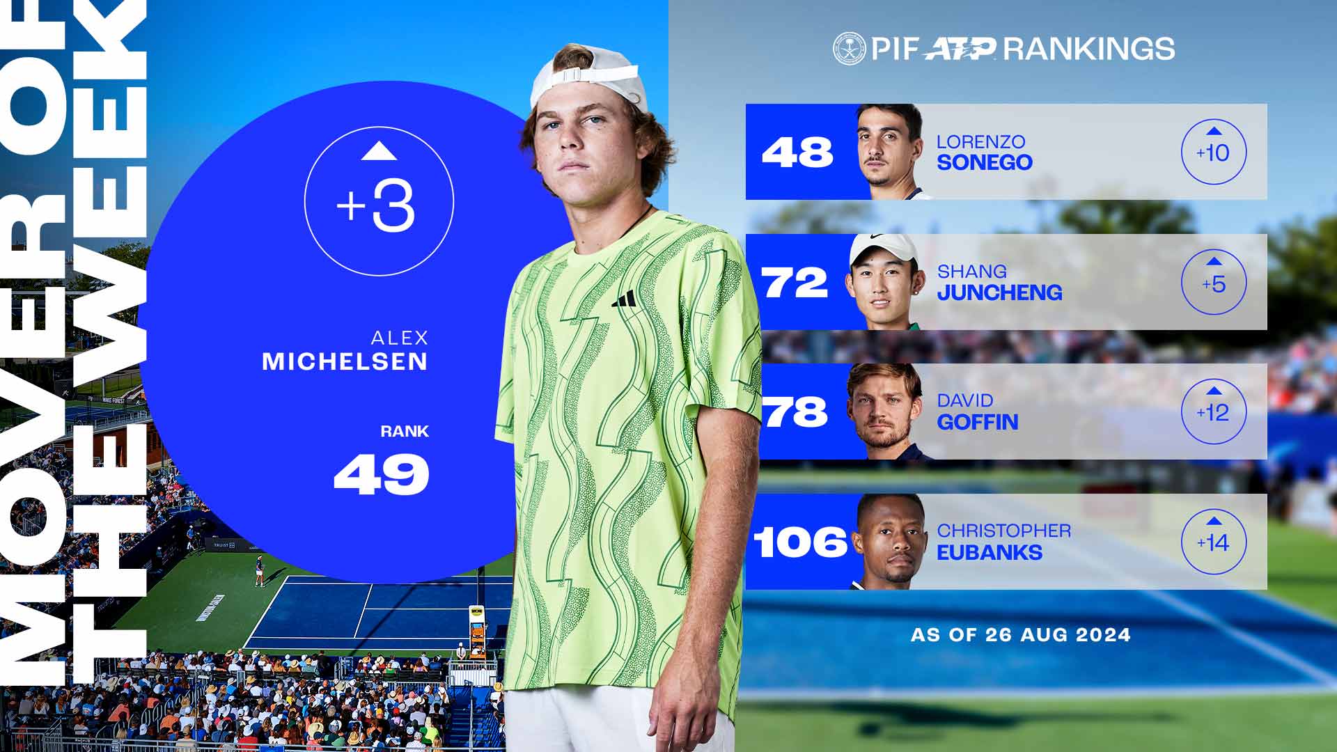 Alex Michelsen ha ascendido hasta la posición más alta de su carrera como No. 49 del PIF ATP Rankings.