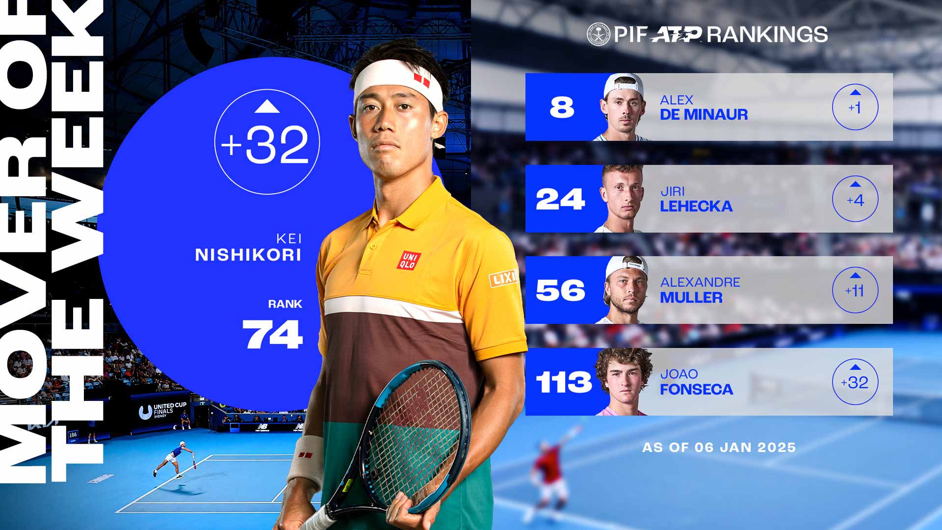 Kei Nishikori is back in the Top 100 for the first time since June 2022.