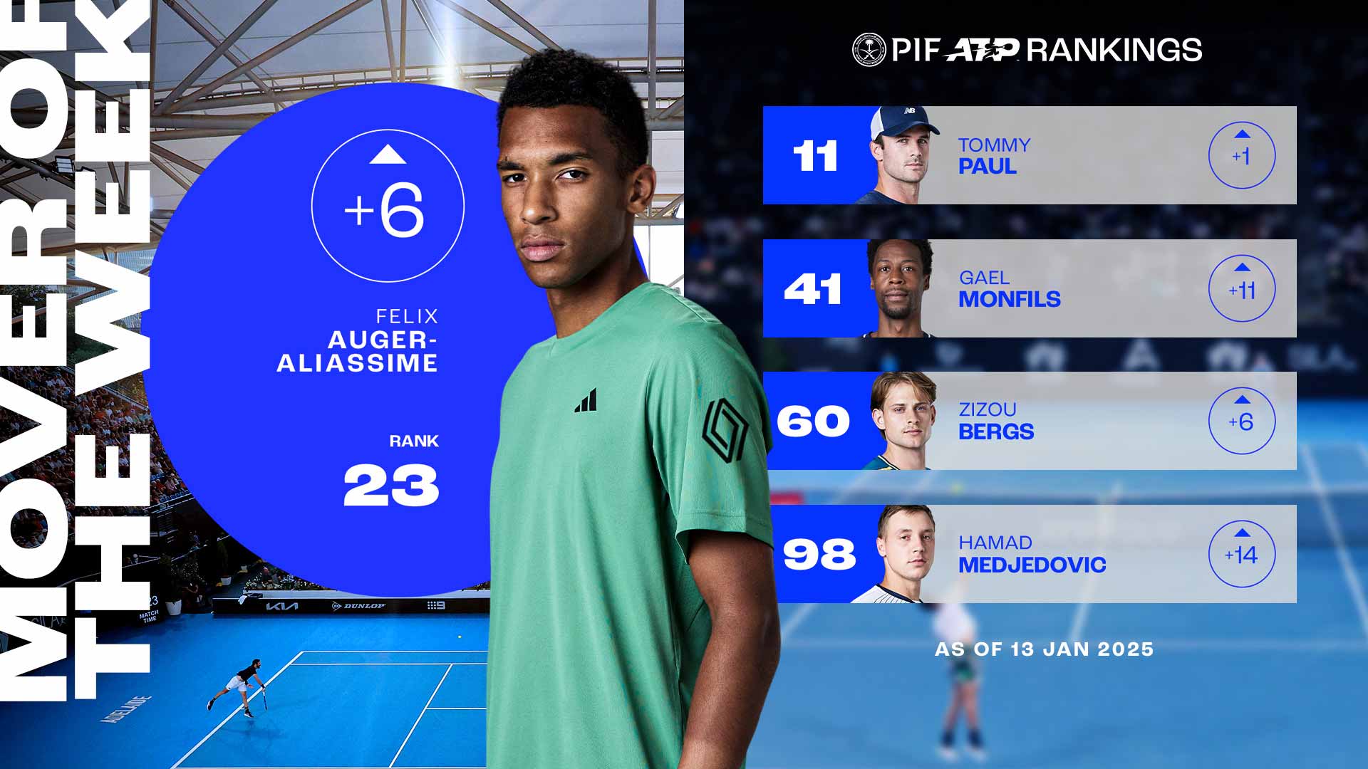 Felix Auger-Aliassime won his sixth ATP Tour title in Adelaide.