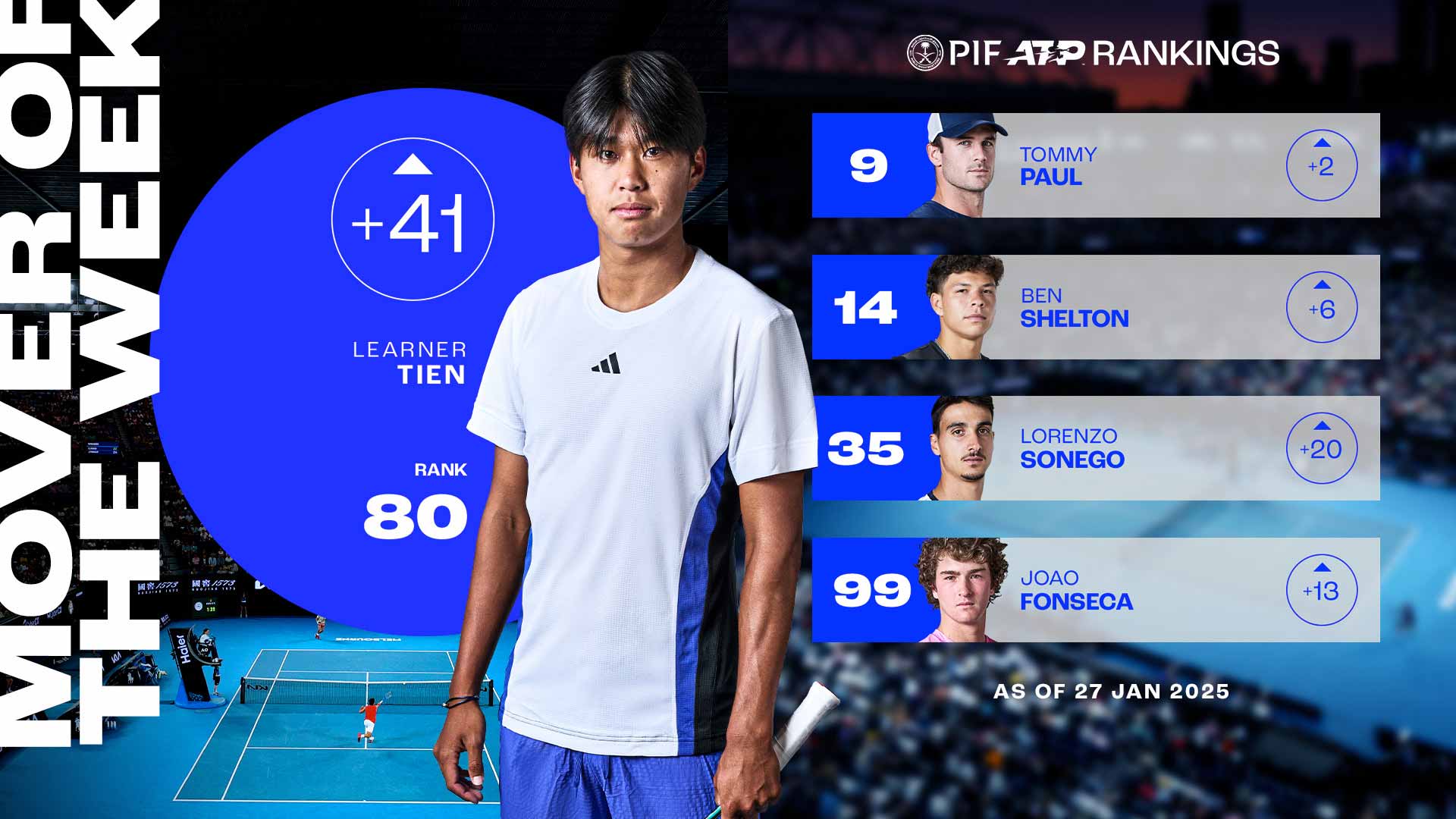 Learner Tien irrumpió en el Top 100 por primera vez.