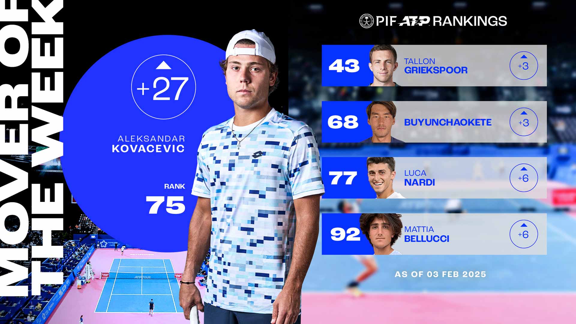 Aleksandar Kovacevic ha ascendido hasta la posición más alta de su carrera como No. 75 del PIF ATP Rankings.