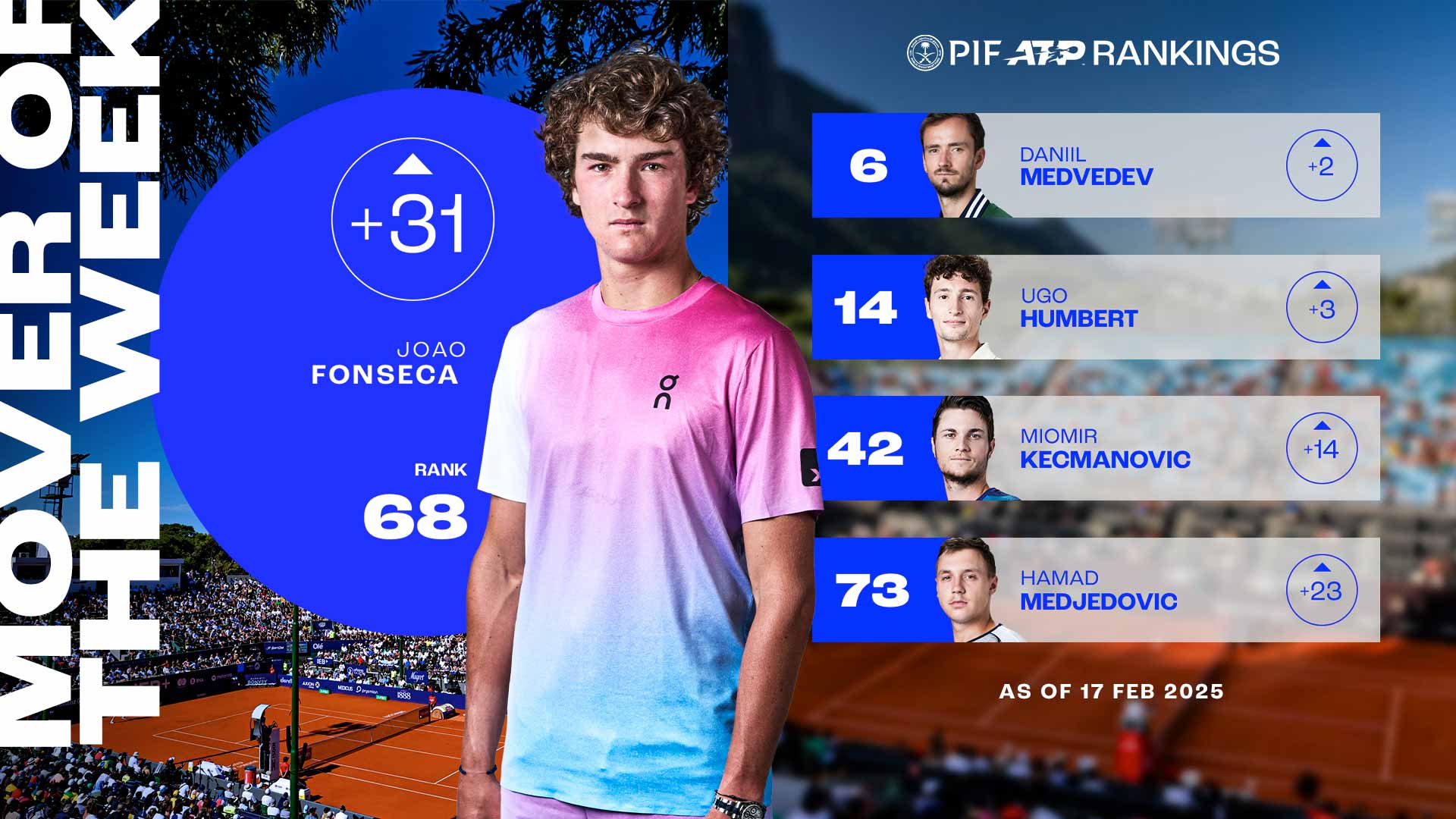 Joao Fonseca escala hasta la mejor posición de su carrera como No. 68 del PIF ATP Rankings tras ganar el título de Buenos Aires.
