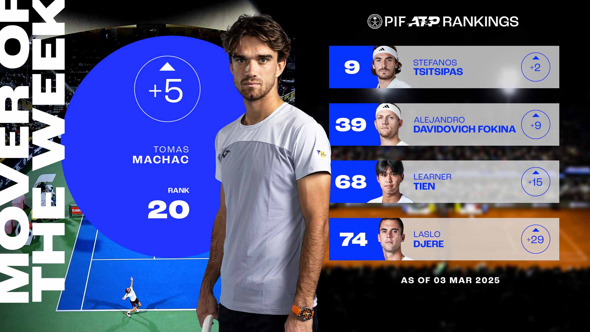 Tomas Machac has broken the Top 20 in the PIF ATP Rankings for the first time following his Acapulco title run.