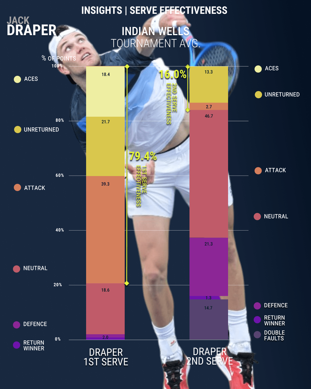<a href='https://www.atptour.com/en/players/jack-draper/d0co/overview'>Jack Draper</a>, TDI 