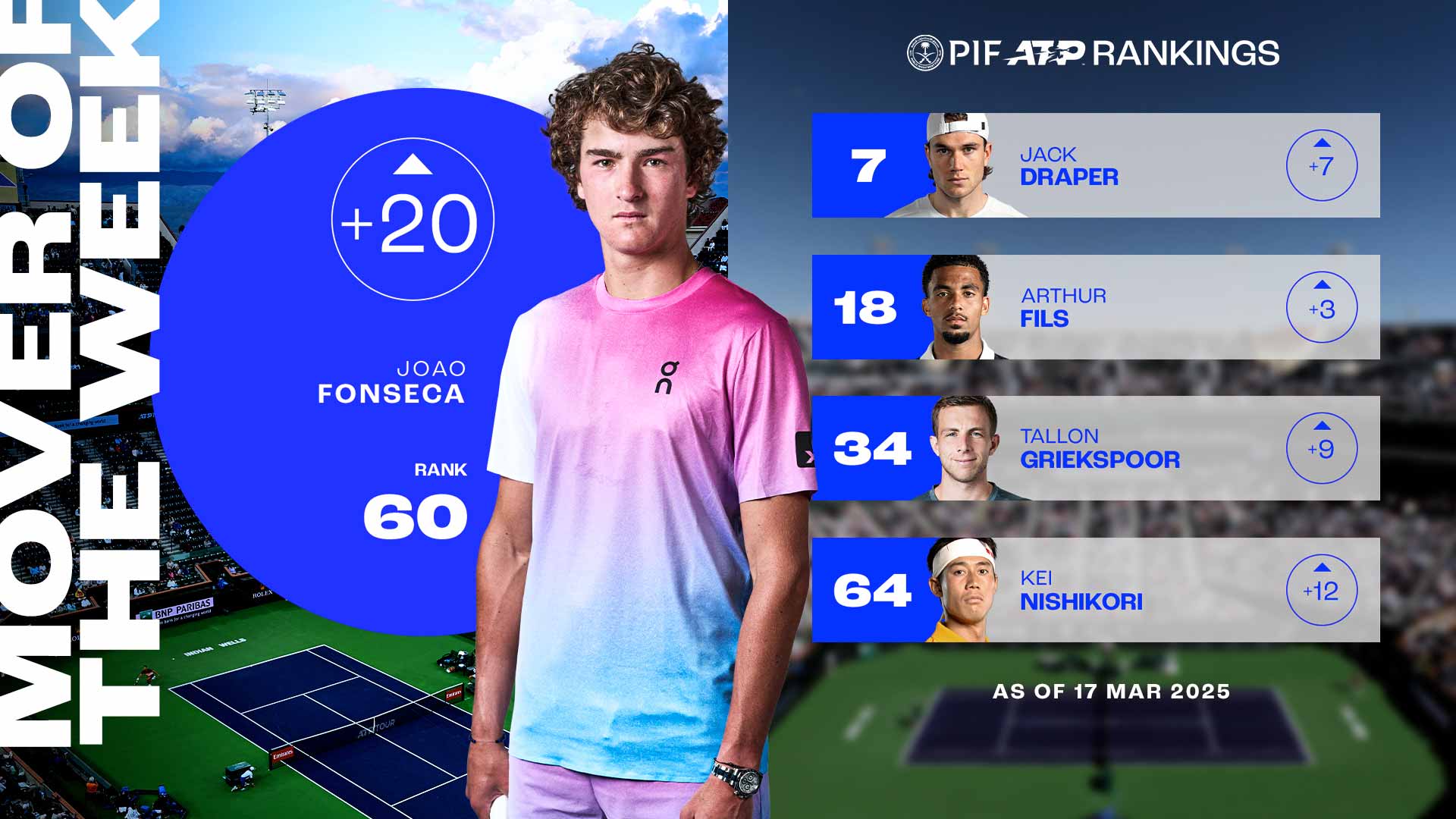Joao Fonseca has risen to a career-high World No. 60 after winning an ATP Challenger Tour 175 in Phoenix.