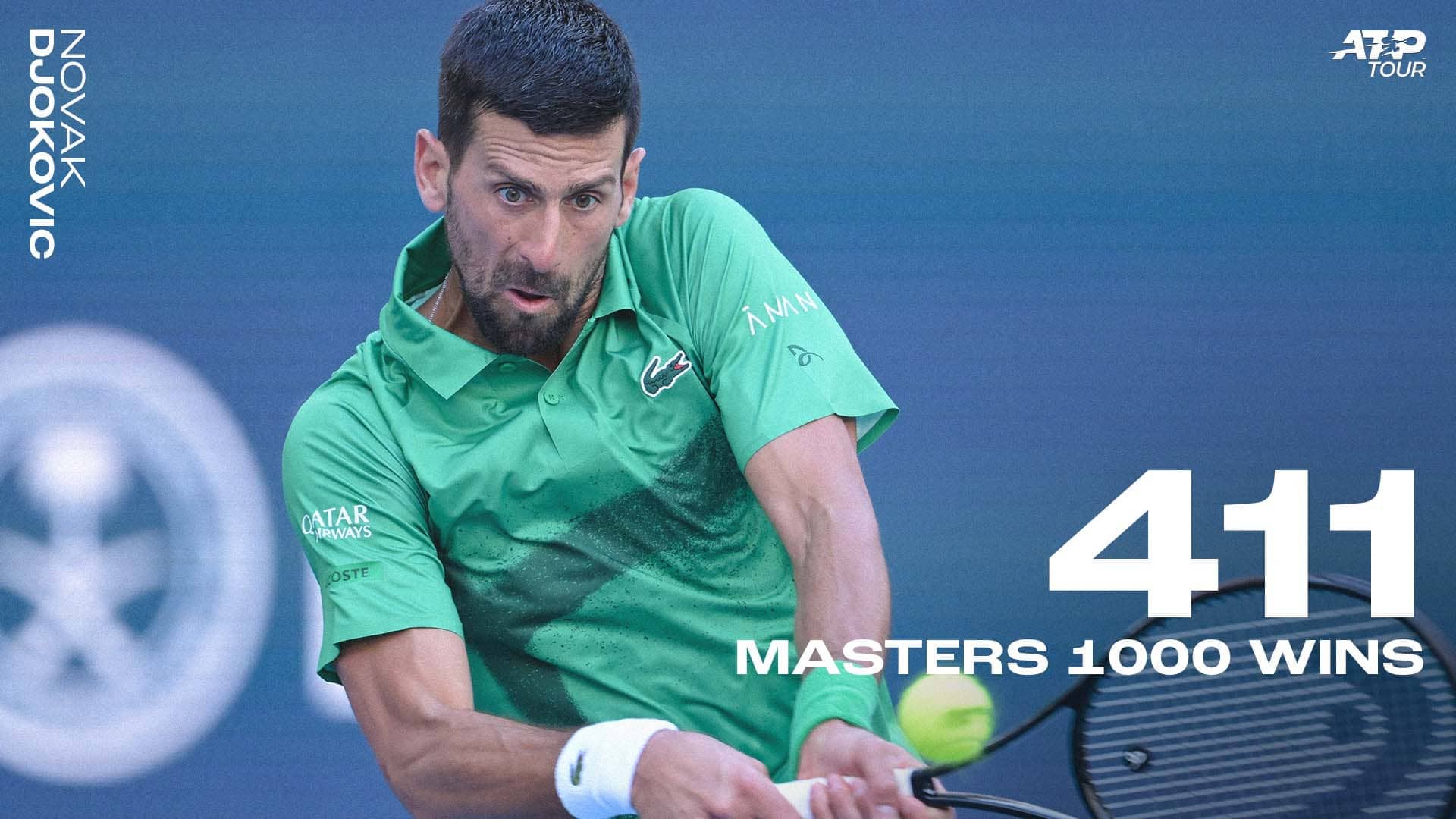 Djokovic breaks record for most ATP Masters 1000 match wins