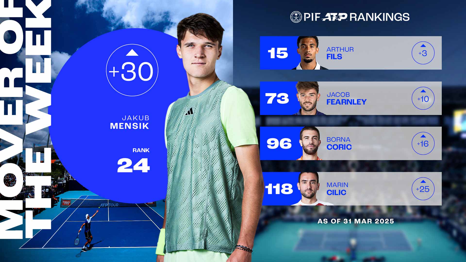 Jakub Mensik escala hasta la posición más alta de su carrera como No. 24 del PIF ATP Rankings.