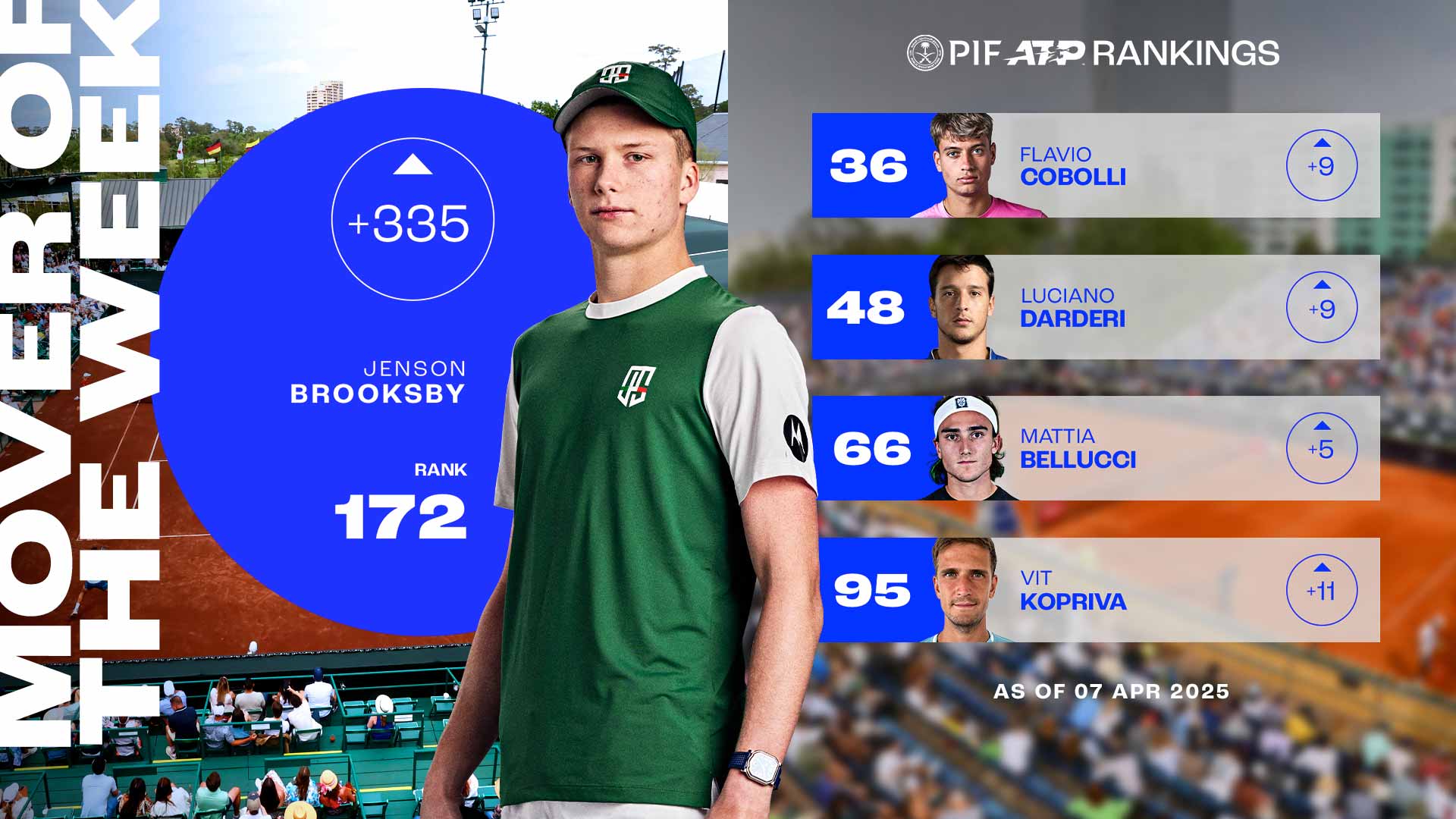 Jenson Brooksby ingresa en el Top 200 del PIF ATP Rankings tras ganar el título de Houston.